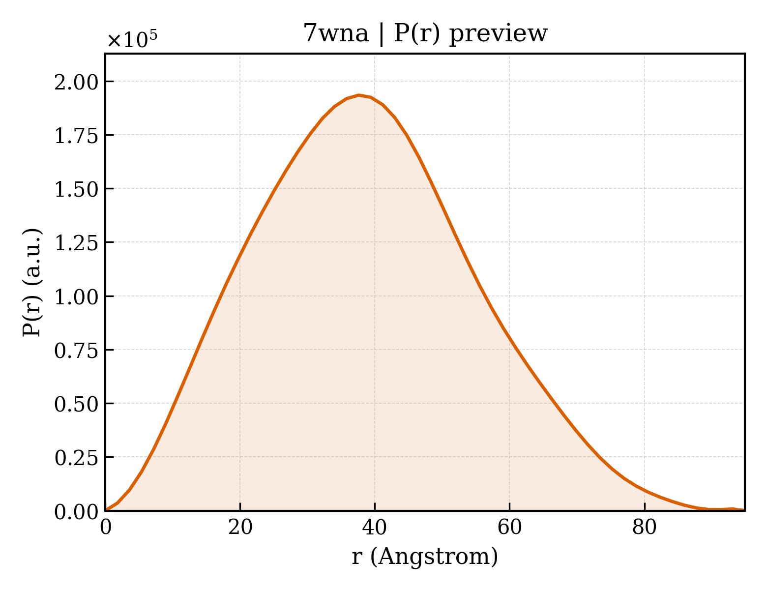P(r) distribution for 7wna