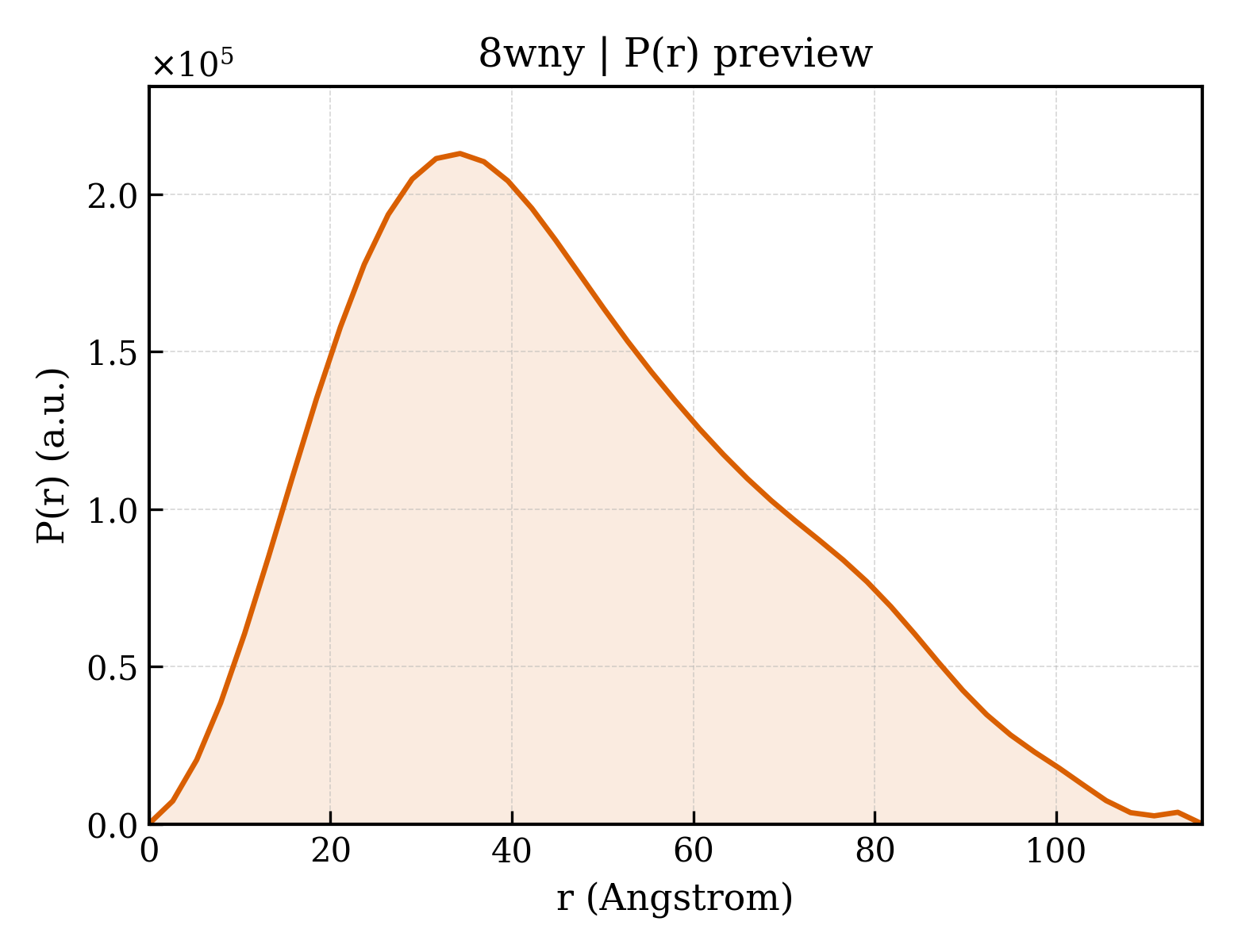 P(r) distribution for 8wny