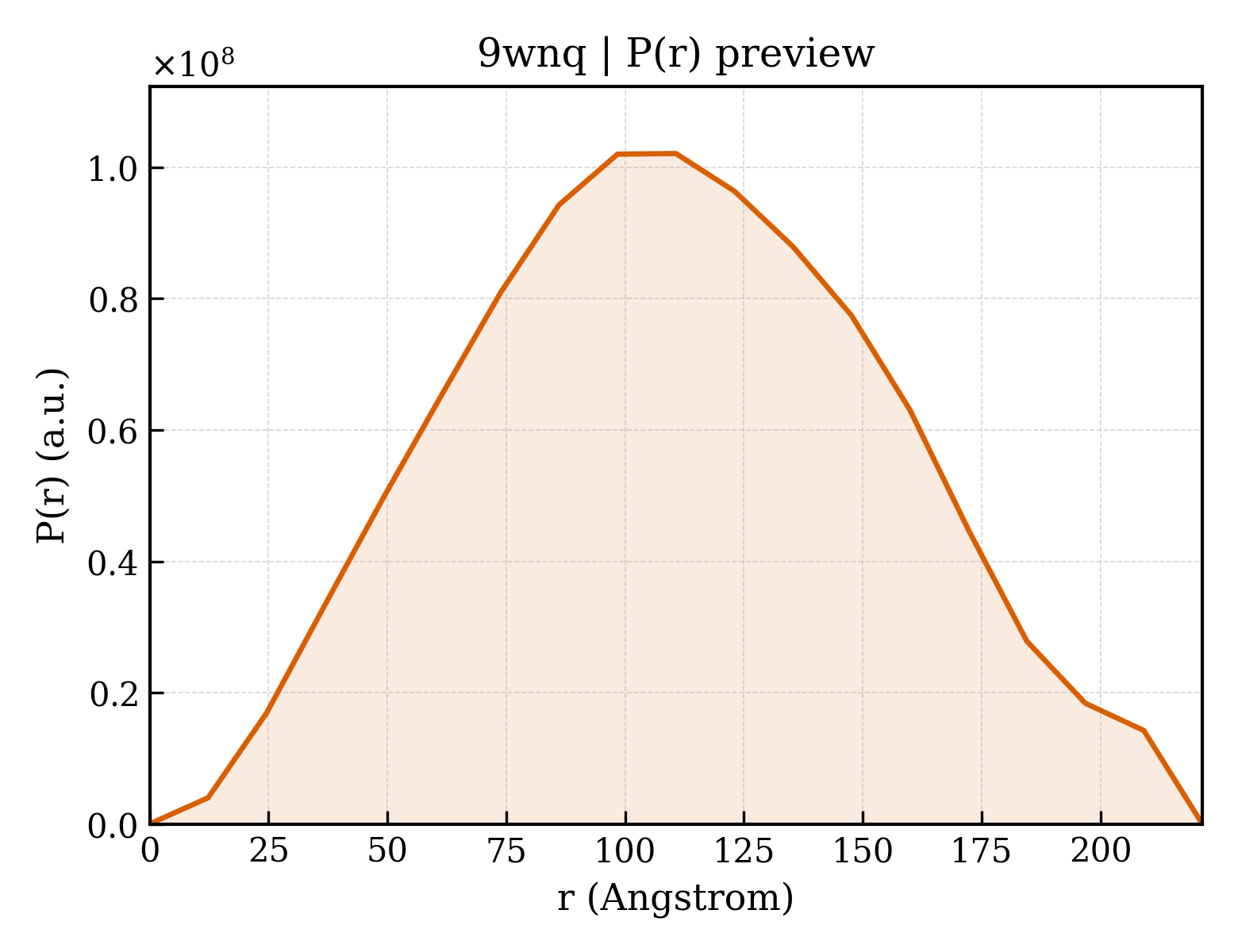 P(r) distribution for 9wnq