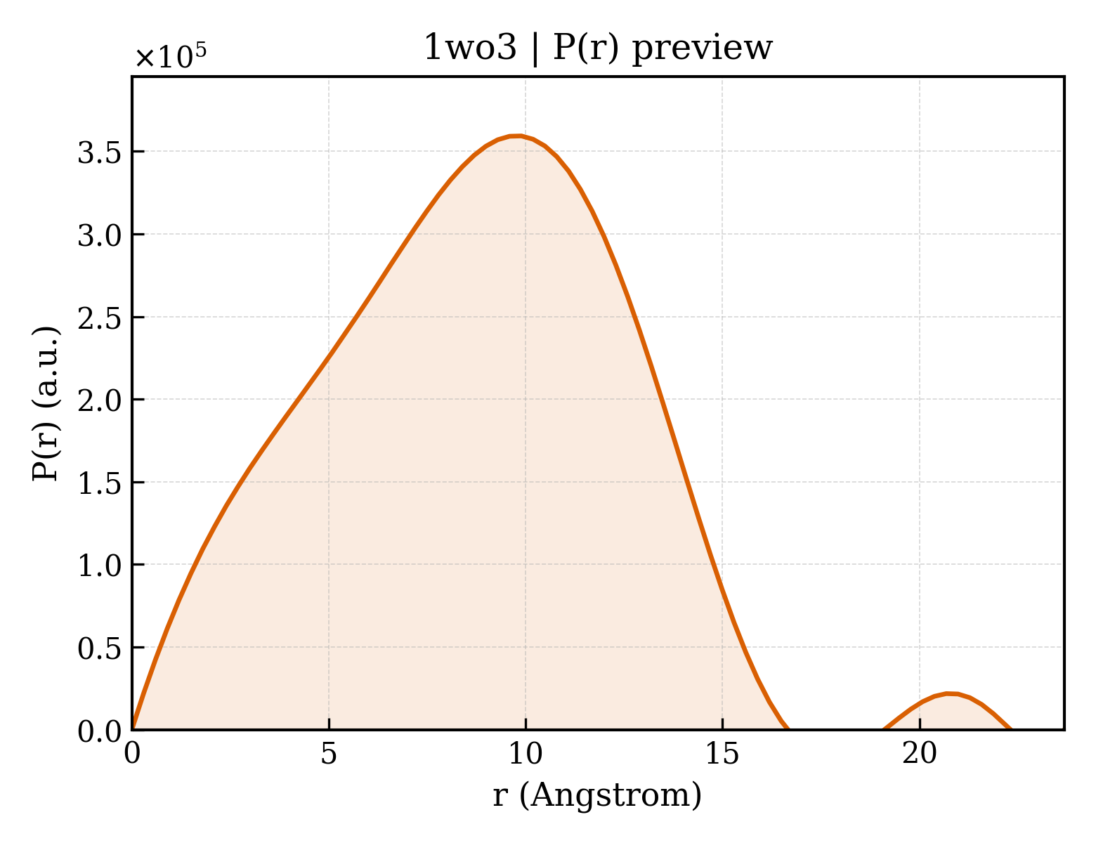 P(r) distribution for 1wo3