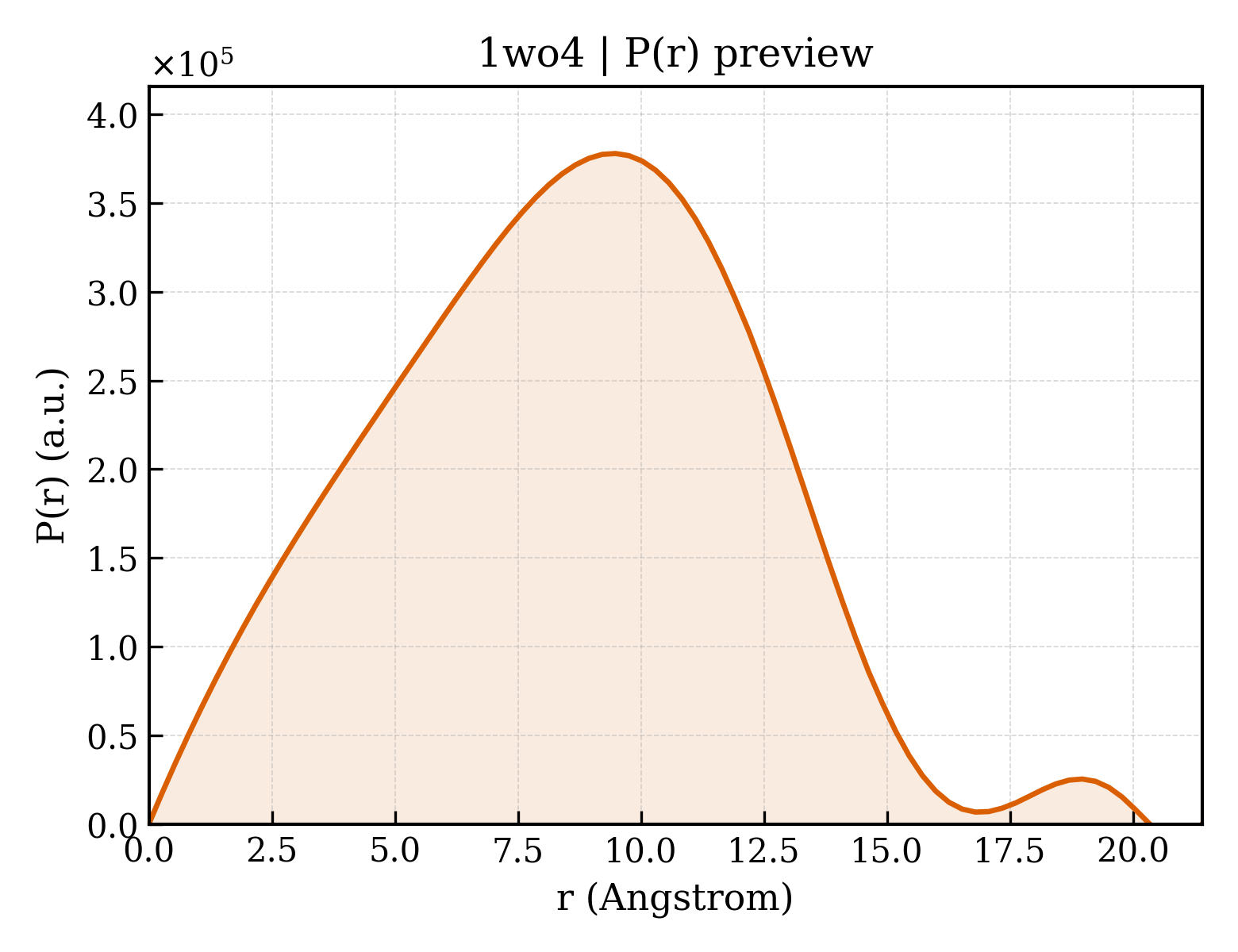 P(r) distribution for 1wo4
