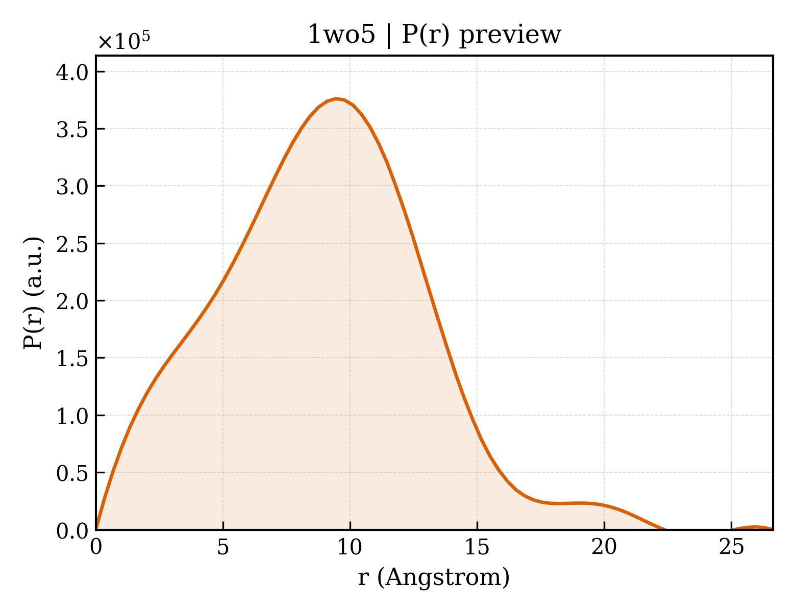 P(r) distribution for 1wo5
