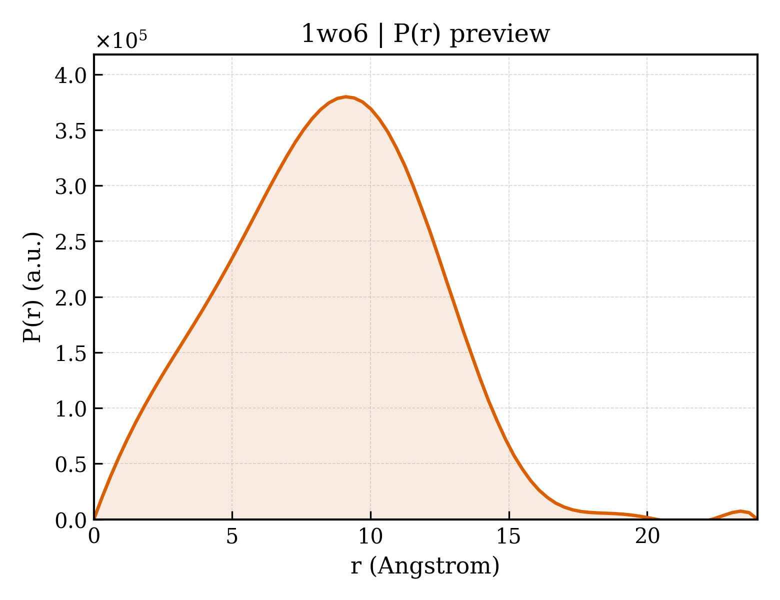 P(r) distribution for 1wo6