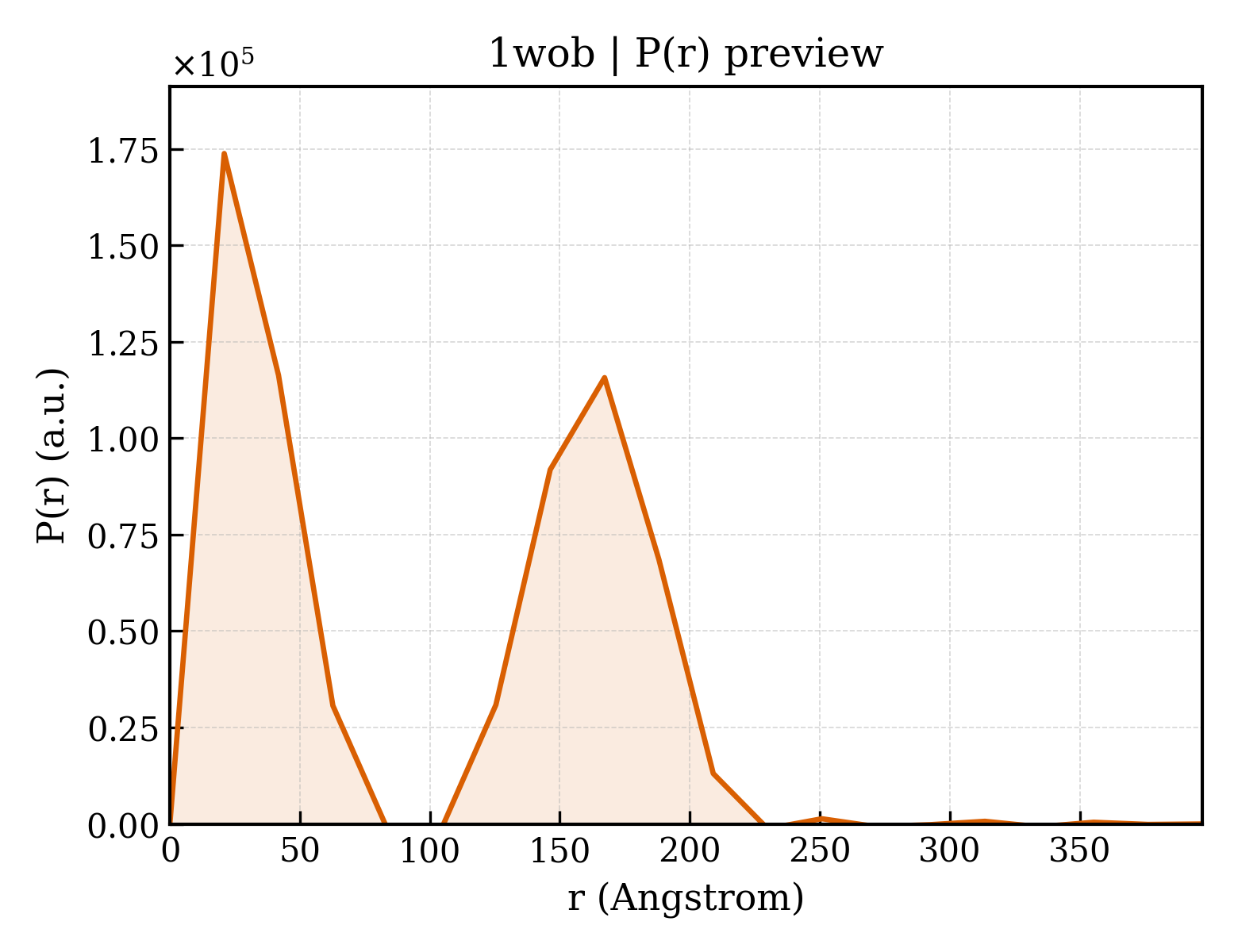 P(r) distribution for 1wob