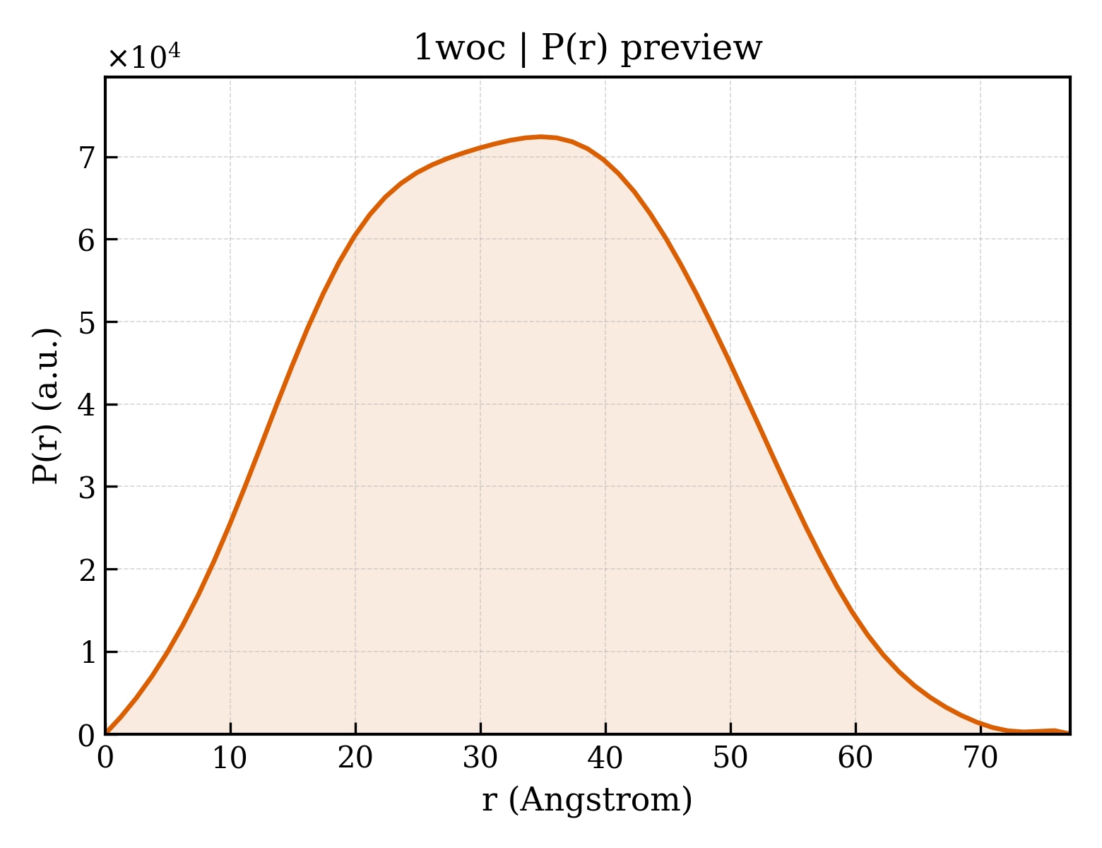 P(r) distribution for 1woc