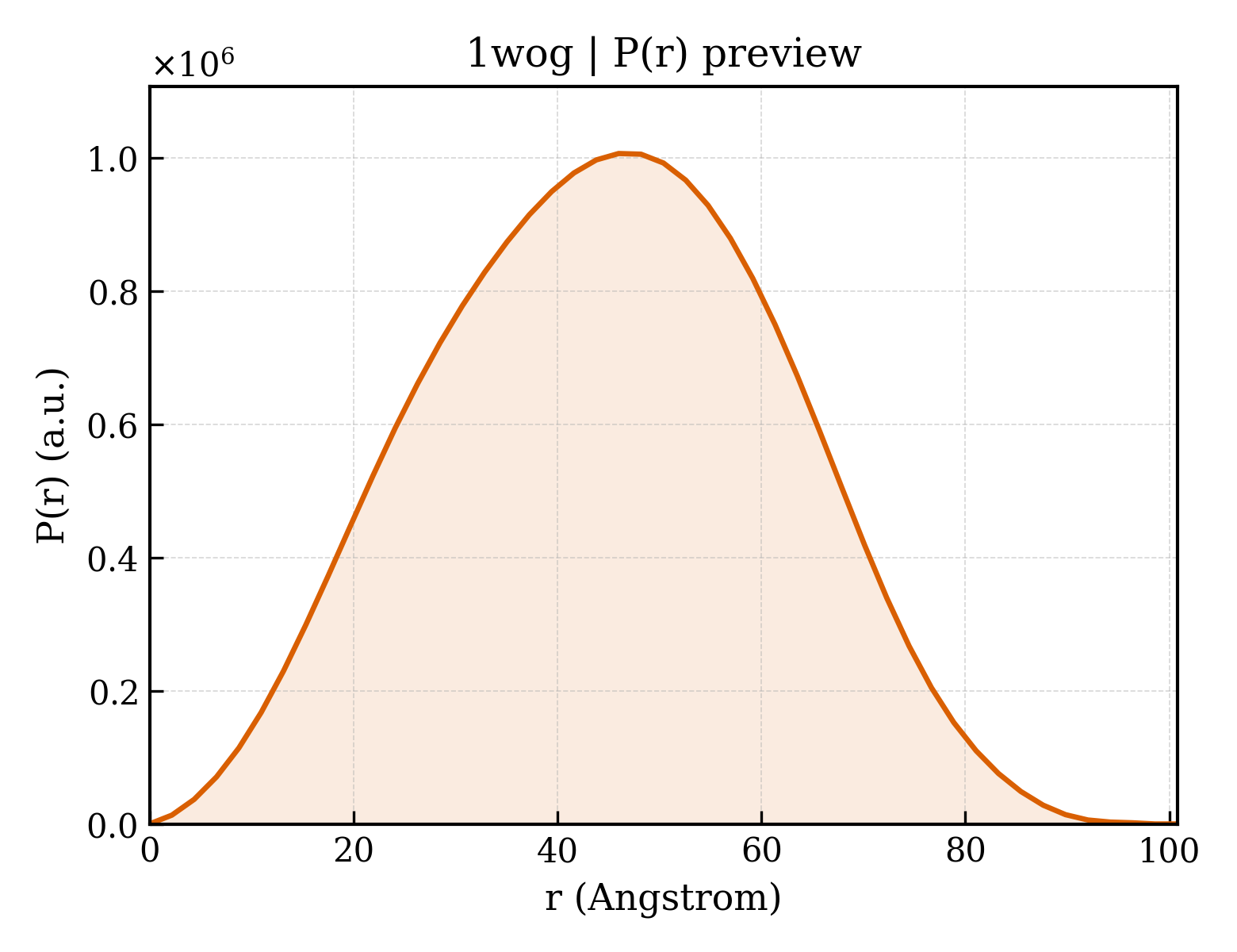 P(r) distribution for 1wog