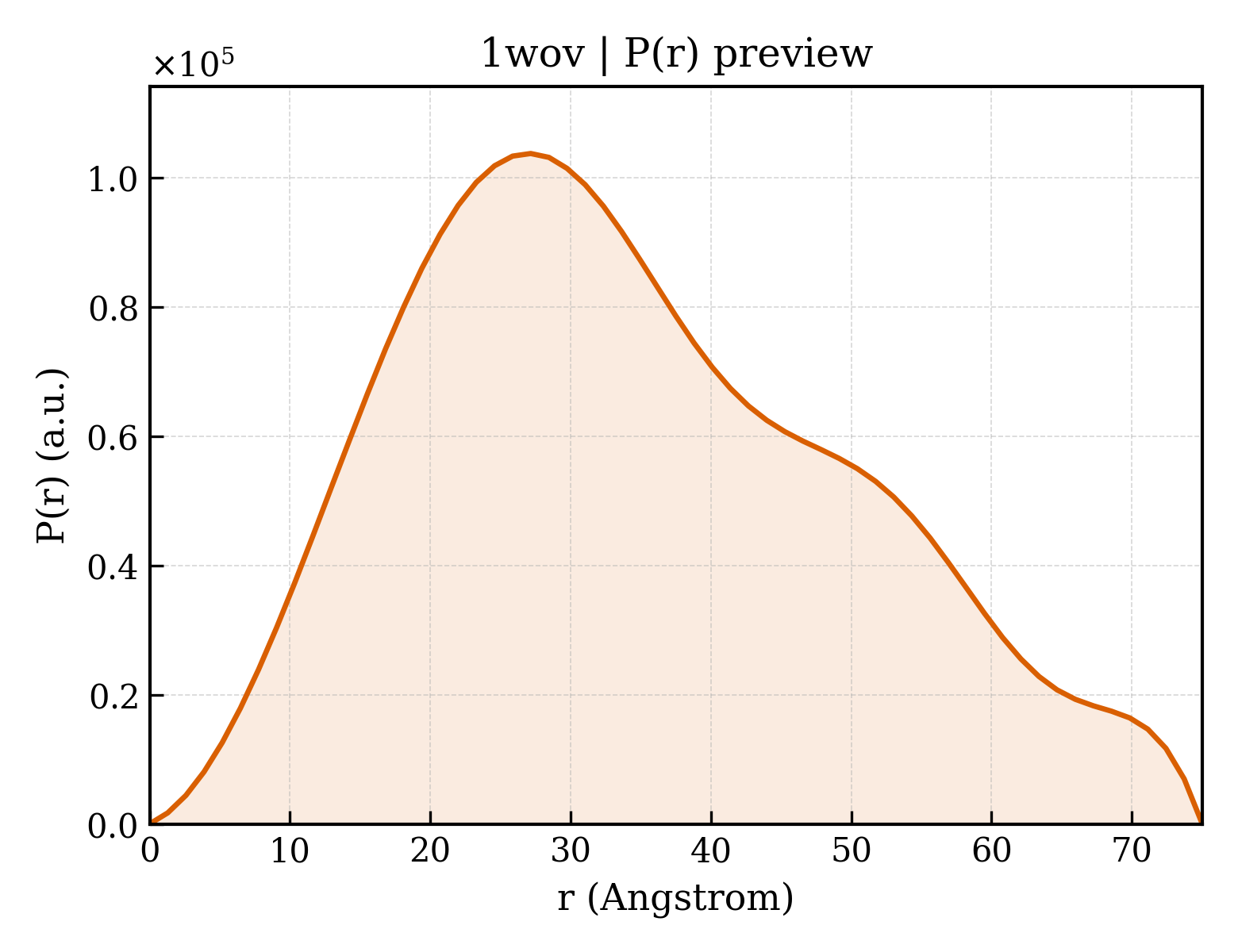 P(r) distribution for 1wov