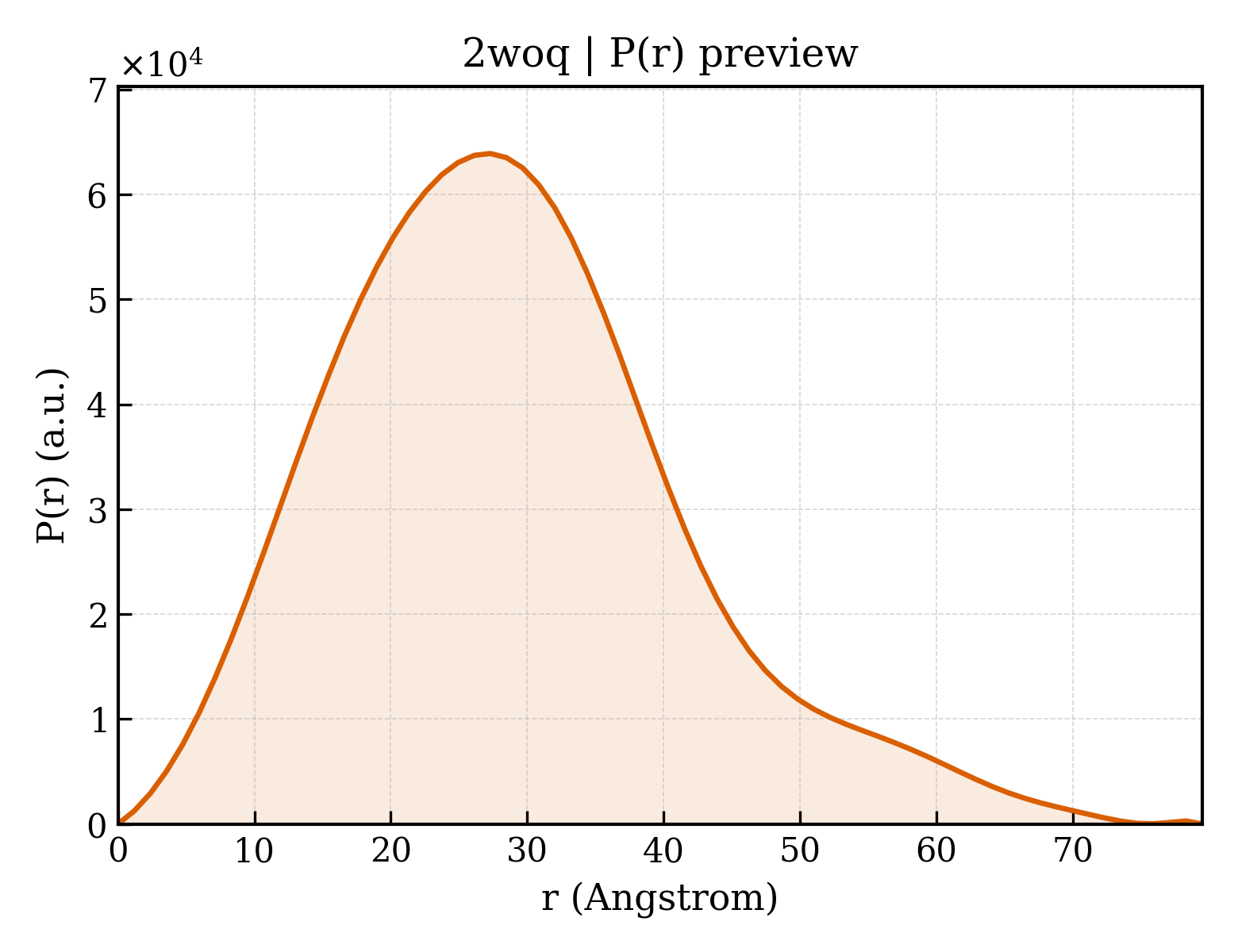 P(r) distribution for 2woq