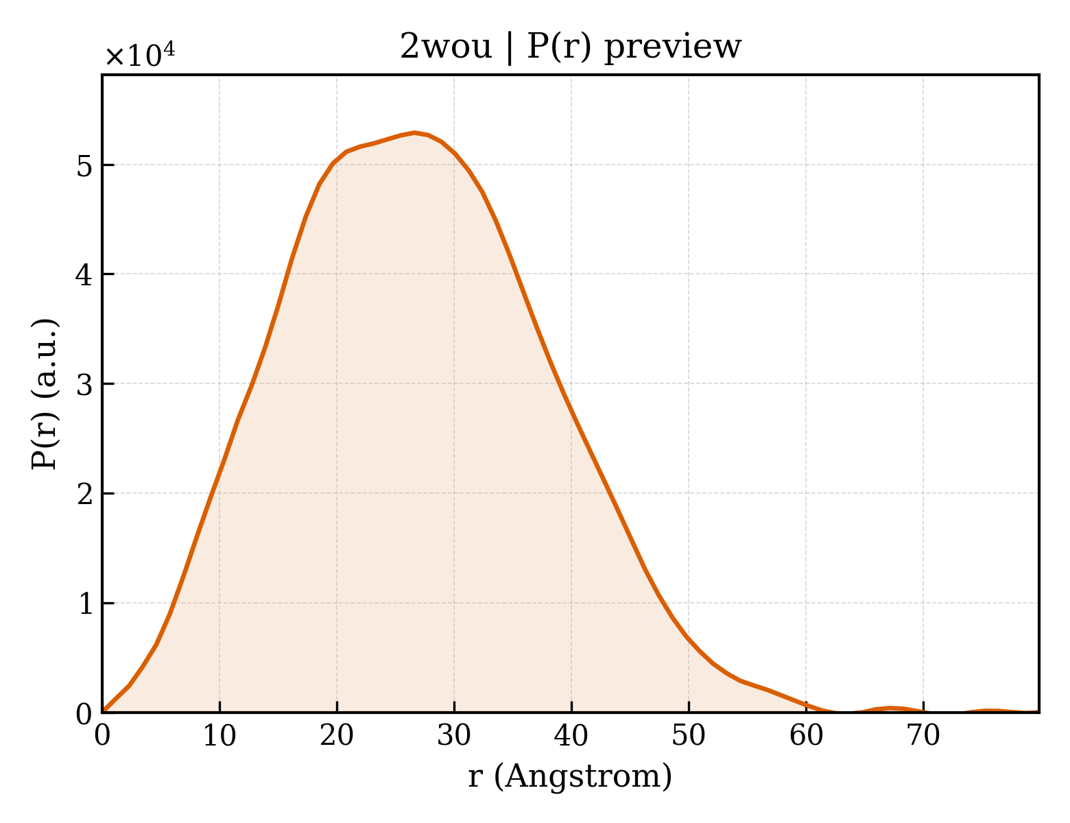P(r) distribution for 2wou