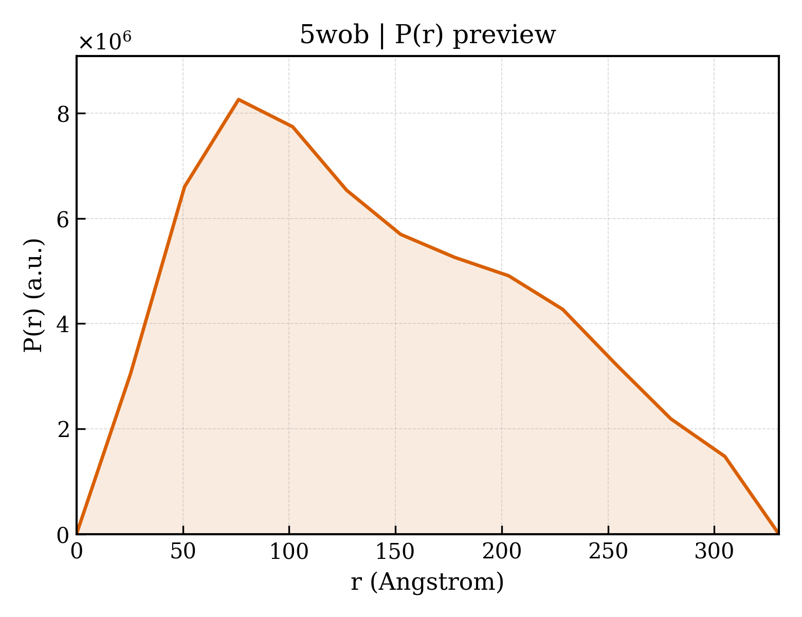 P(r) distribution for 5wob