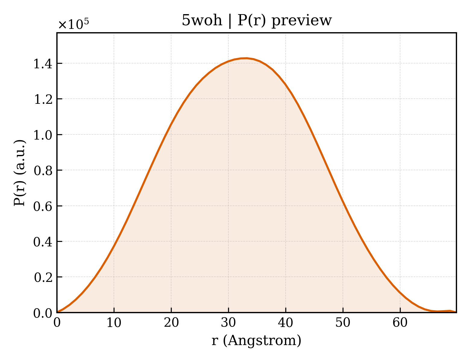 P(r) distribution for 5woh