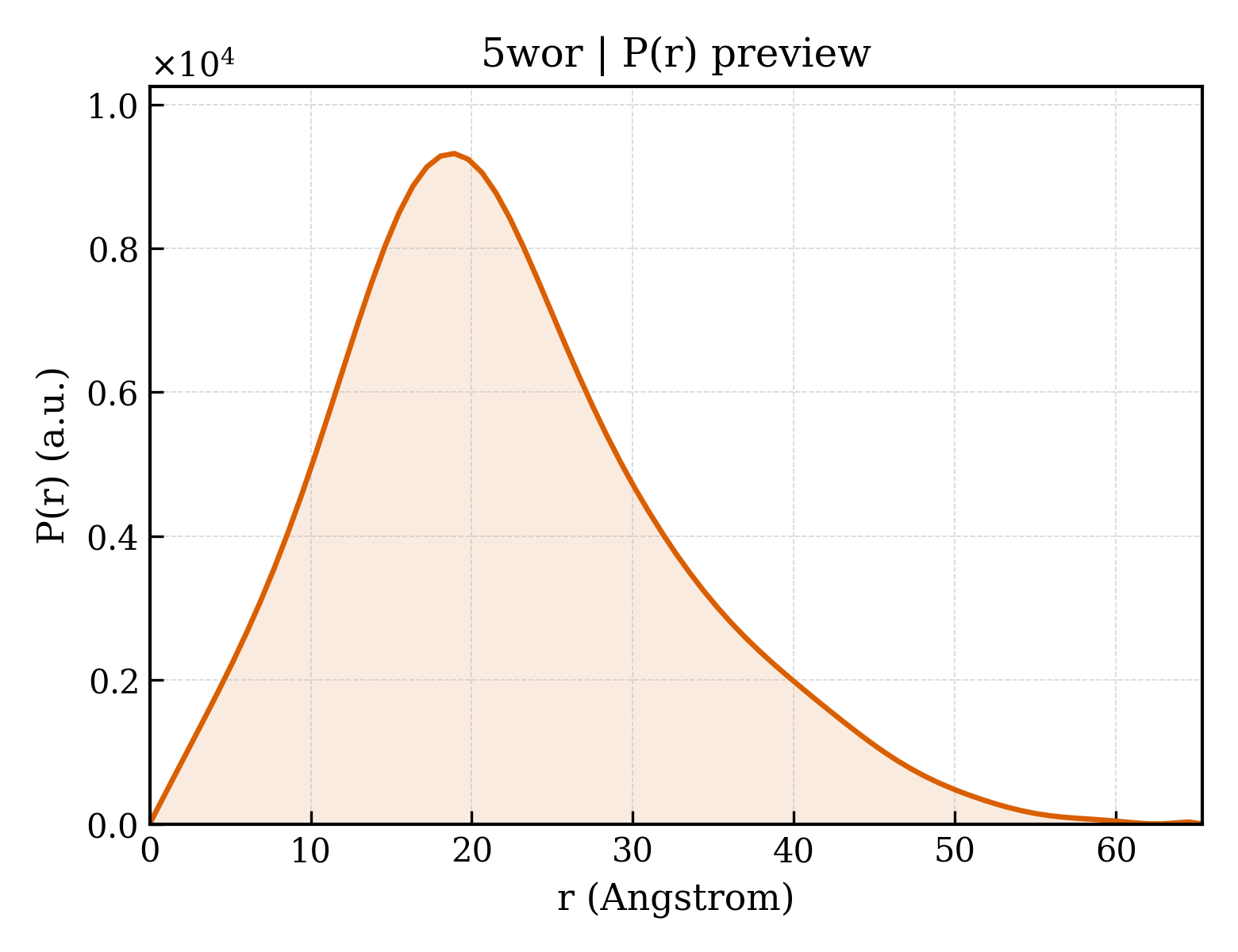 P(r) distribution for 5wor