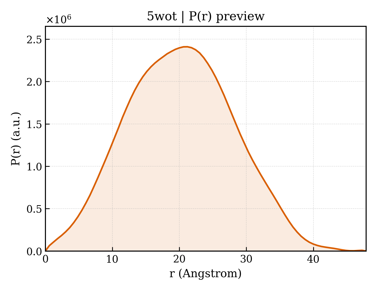 P(r) distribution for 5wot