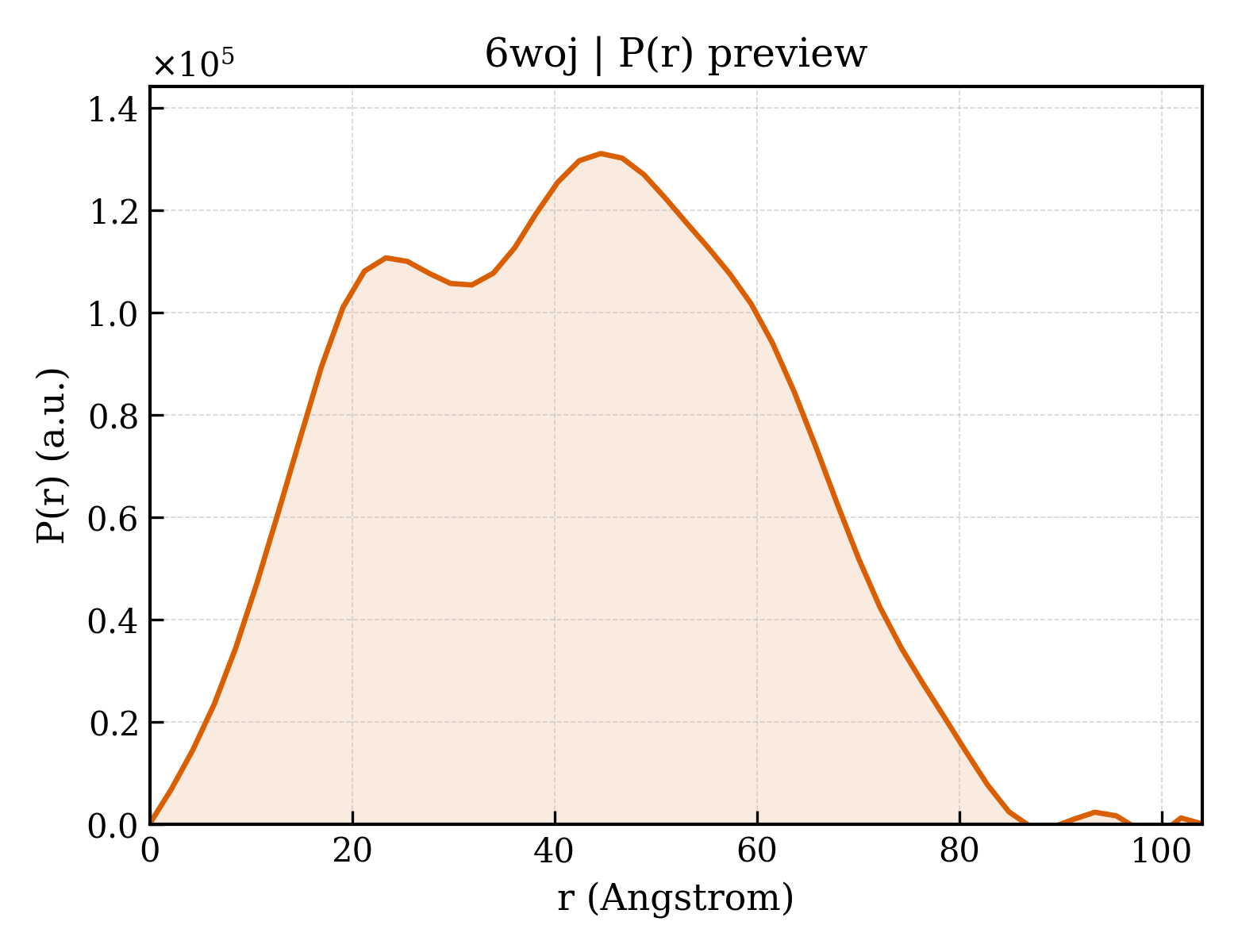 P(r) distribution for 6woj