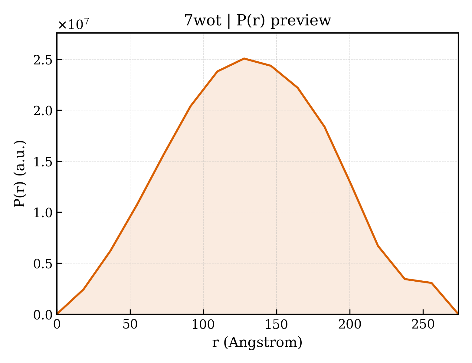 P(r) distribution for 7wot