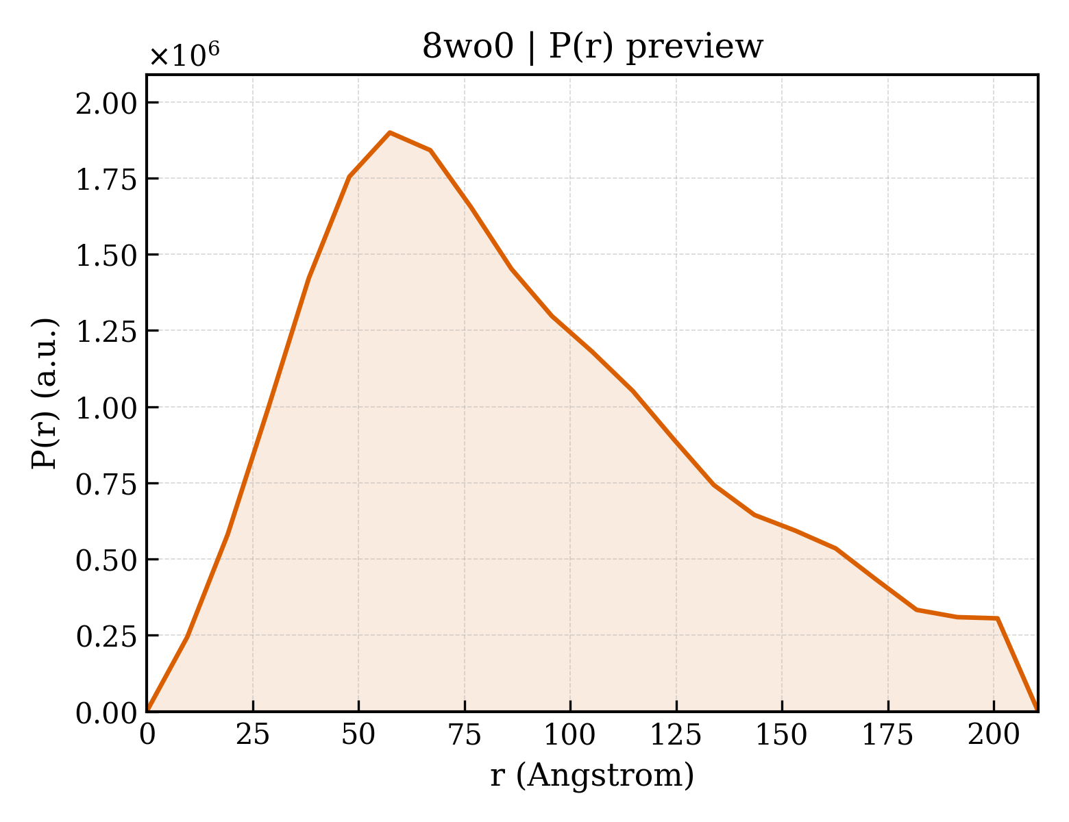 P(r) distribution for 8wo0