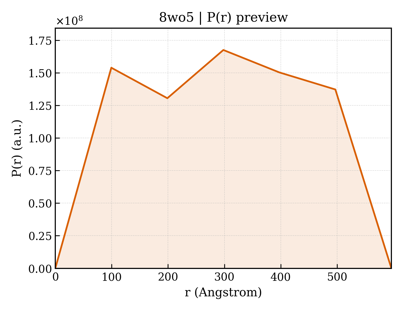 P(r) distribution for 8wo5