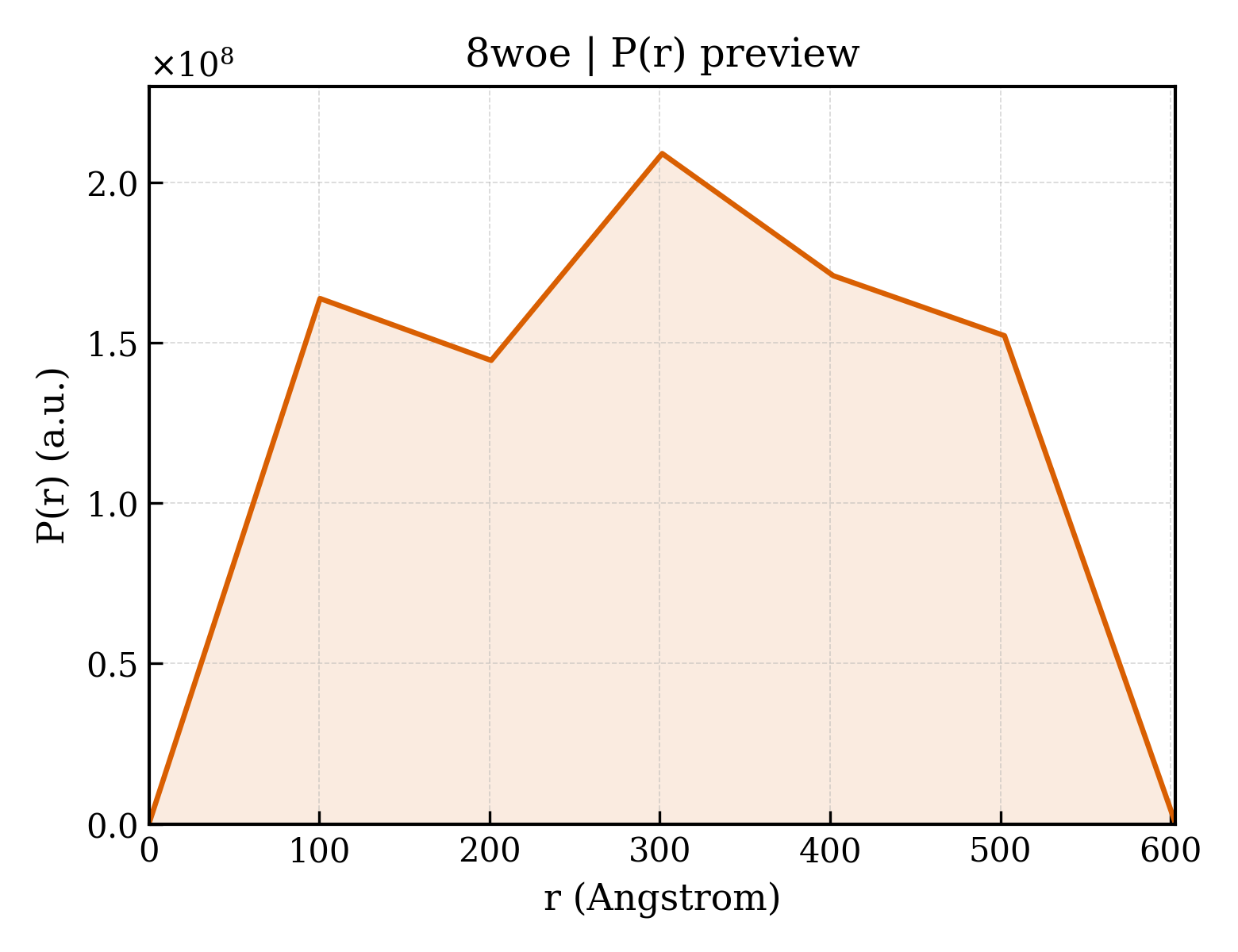P(r) distribution for 8woe