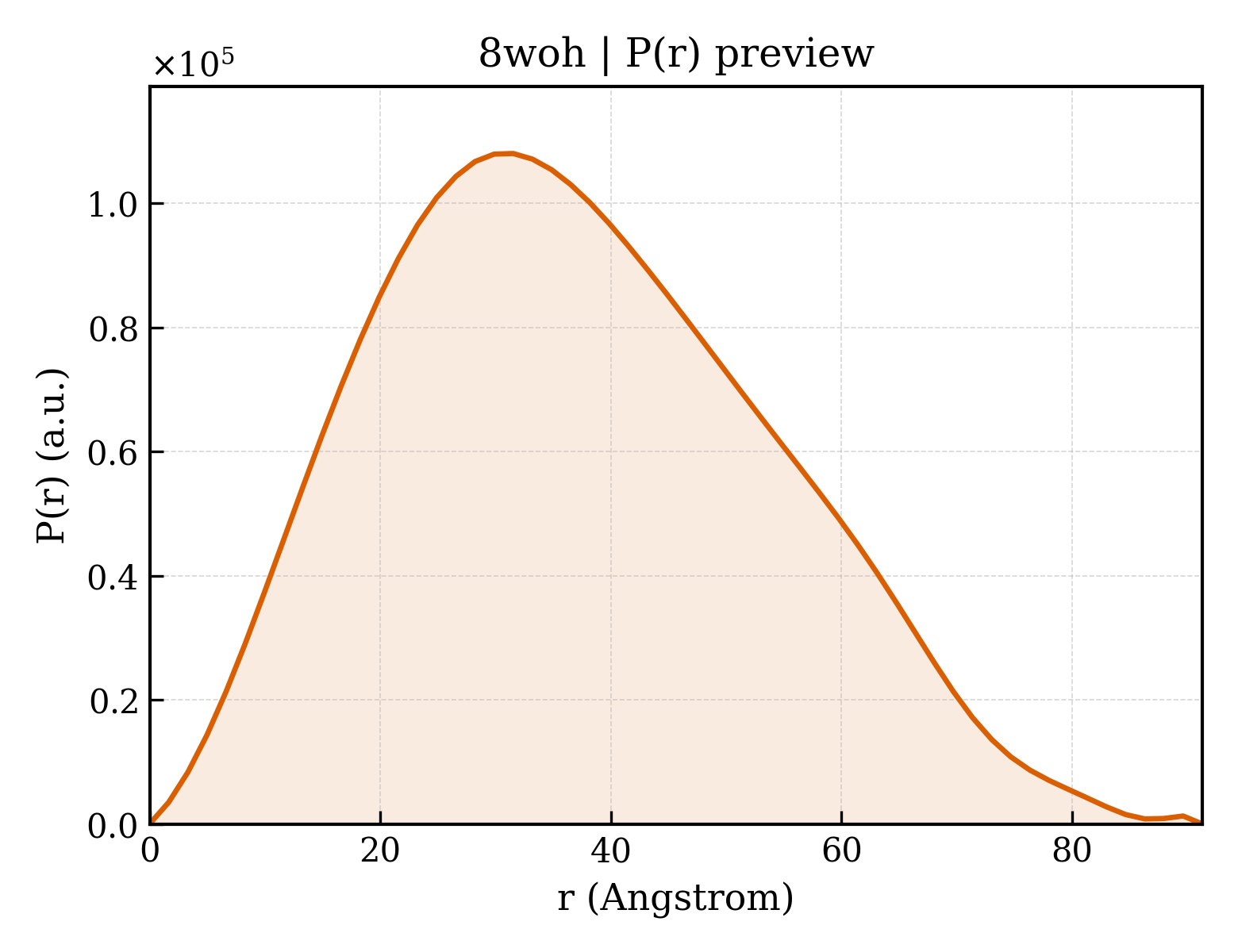 P(r) distribution for 8woh