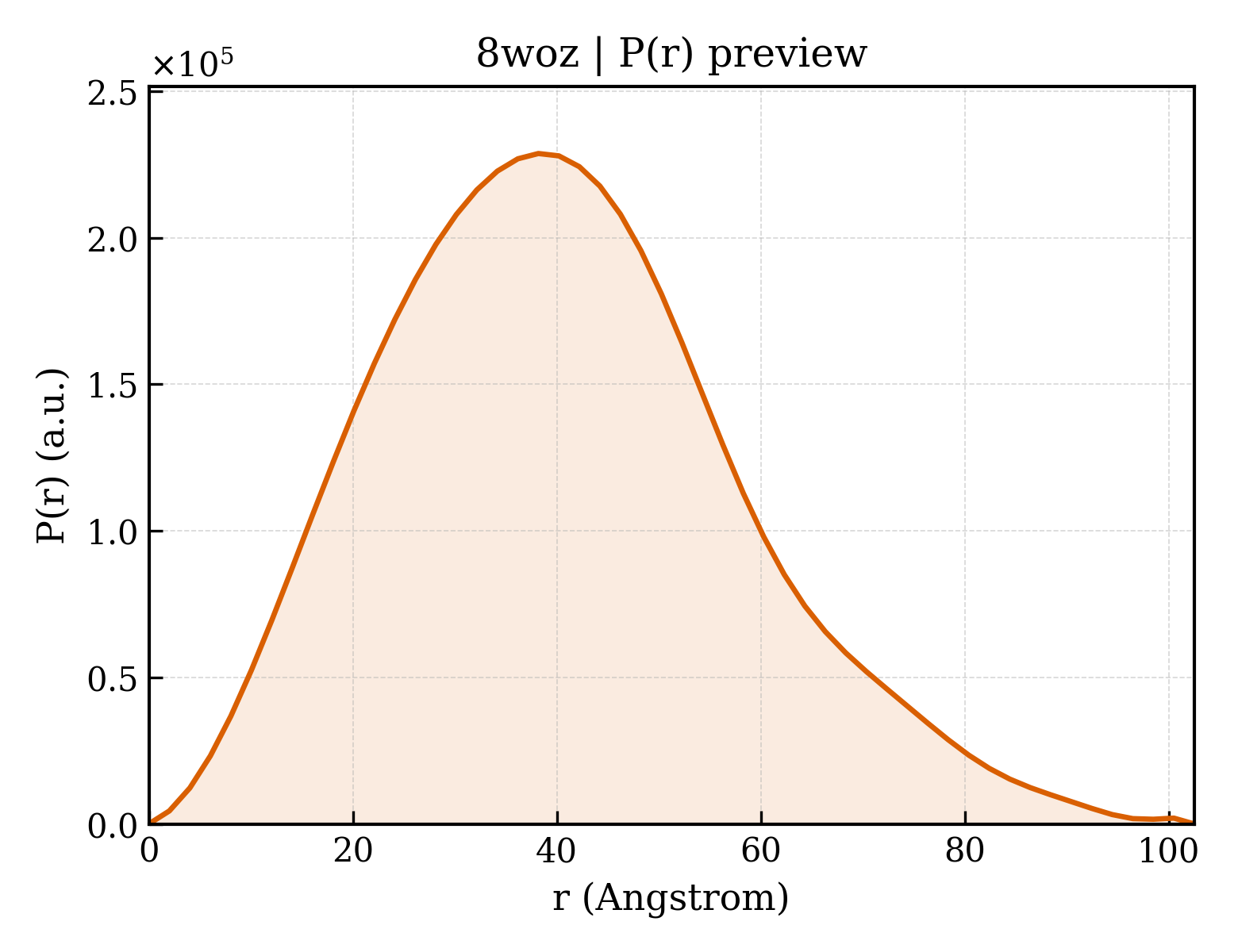 P(r) distribution for 8woz
