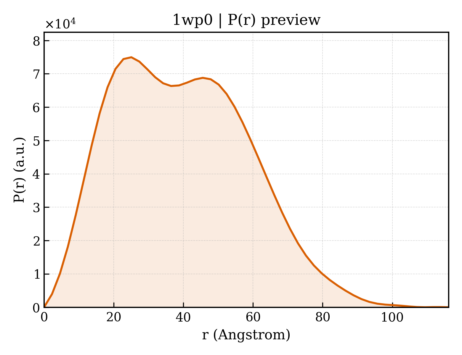 P(r) distribution for 1wp0