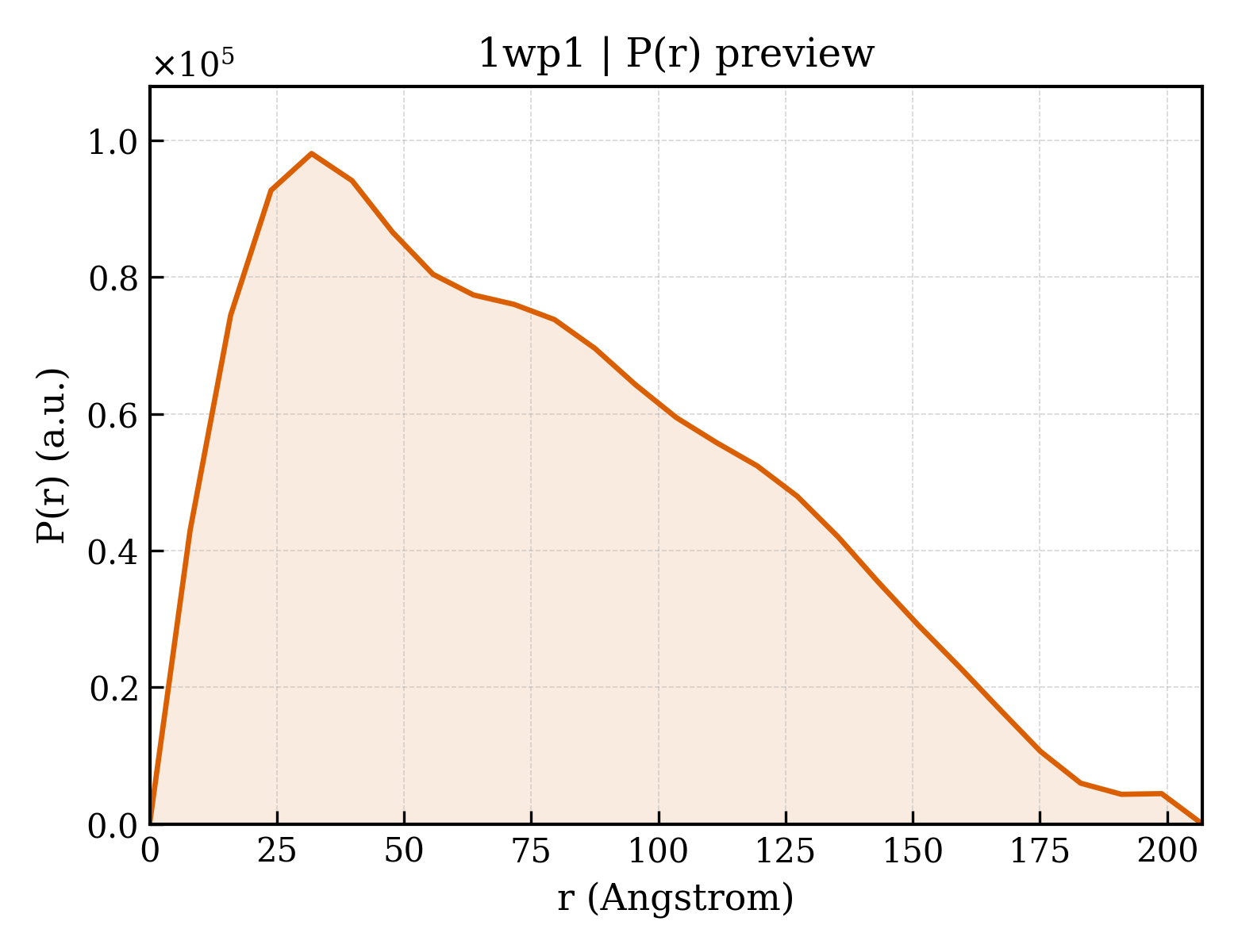 P(r) distribution for 1wp1