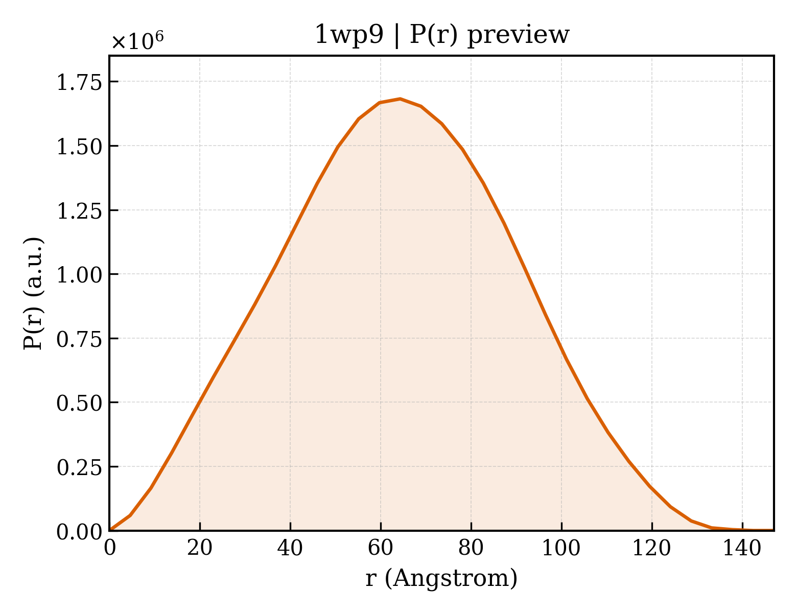 P(r) distribution for 1wp9