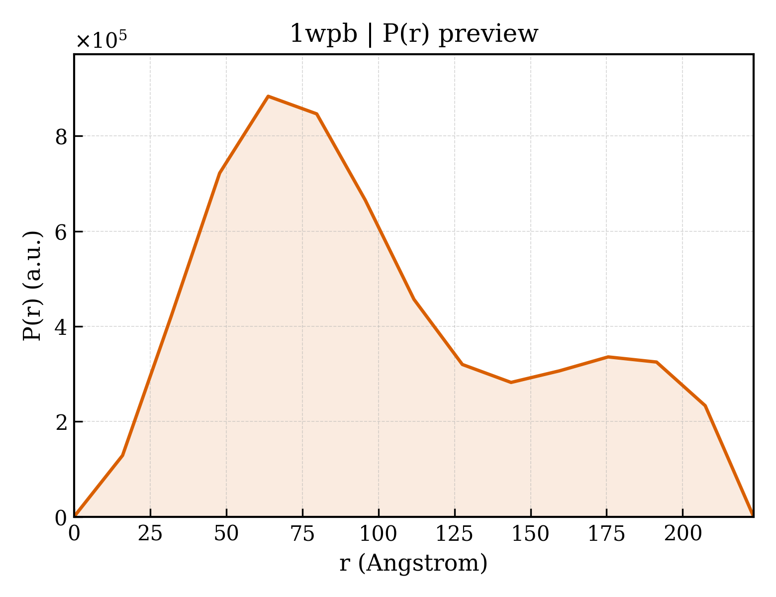 P(r) distribution for 1wpb