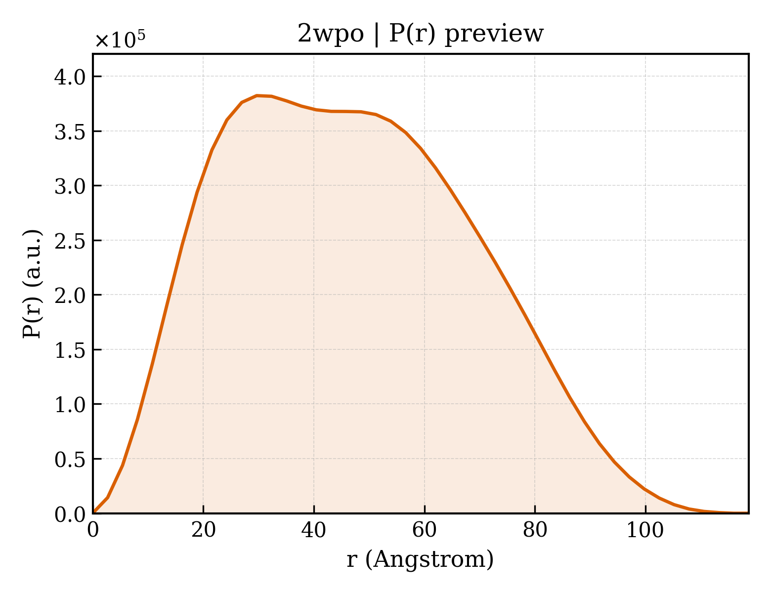P(r) distribution for 2wpo