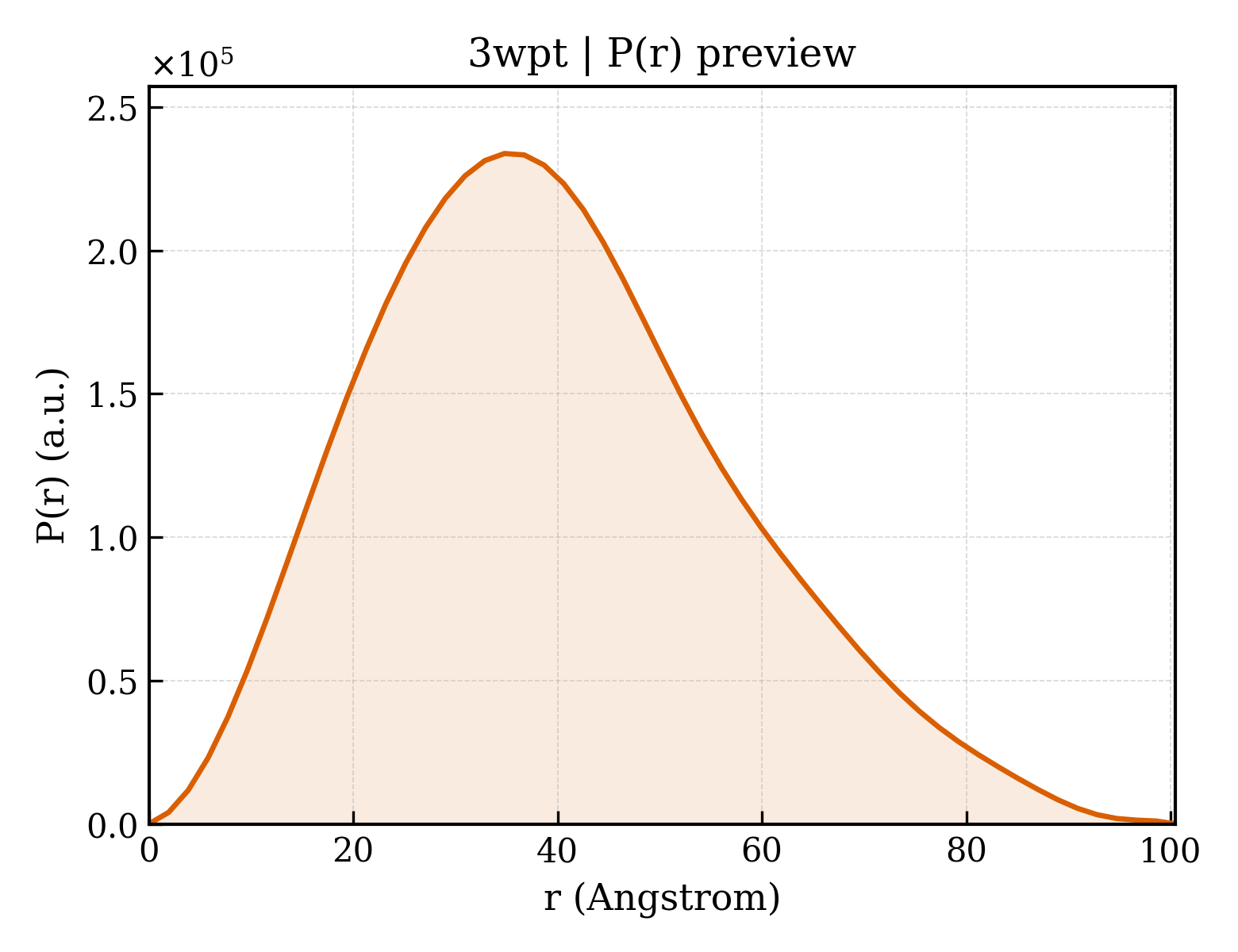 P(r) distribution for 3wpt