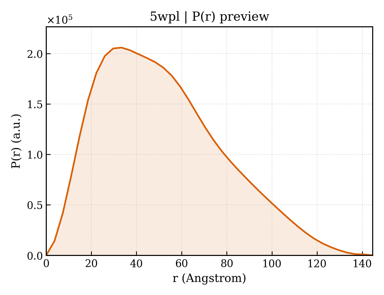 P(r) distribution for 5wpl
