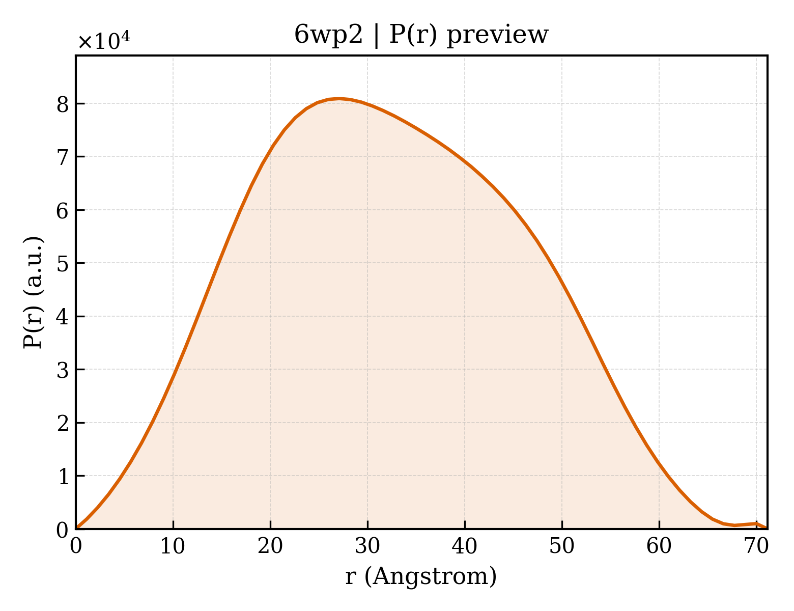 P(r) distribution for 6wp2