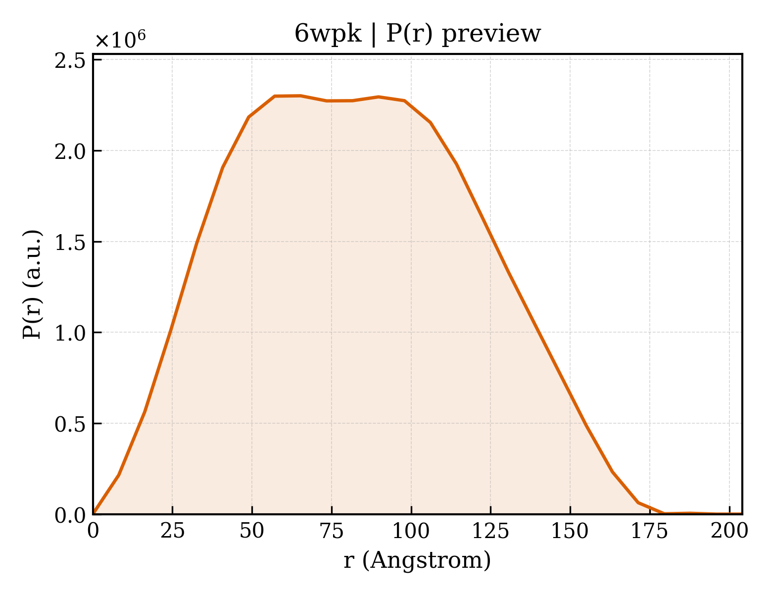 P(r) distribution for 6wpk