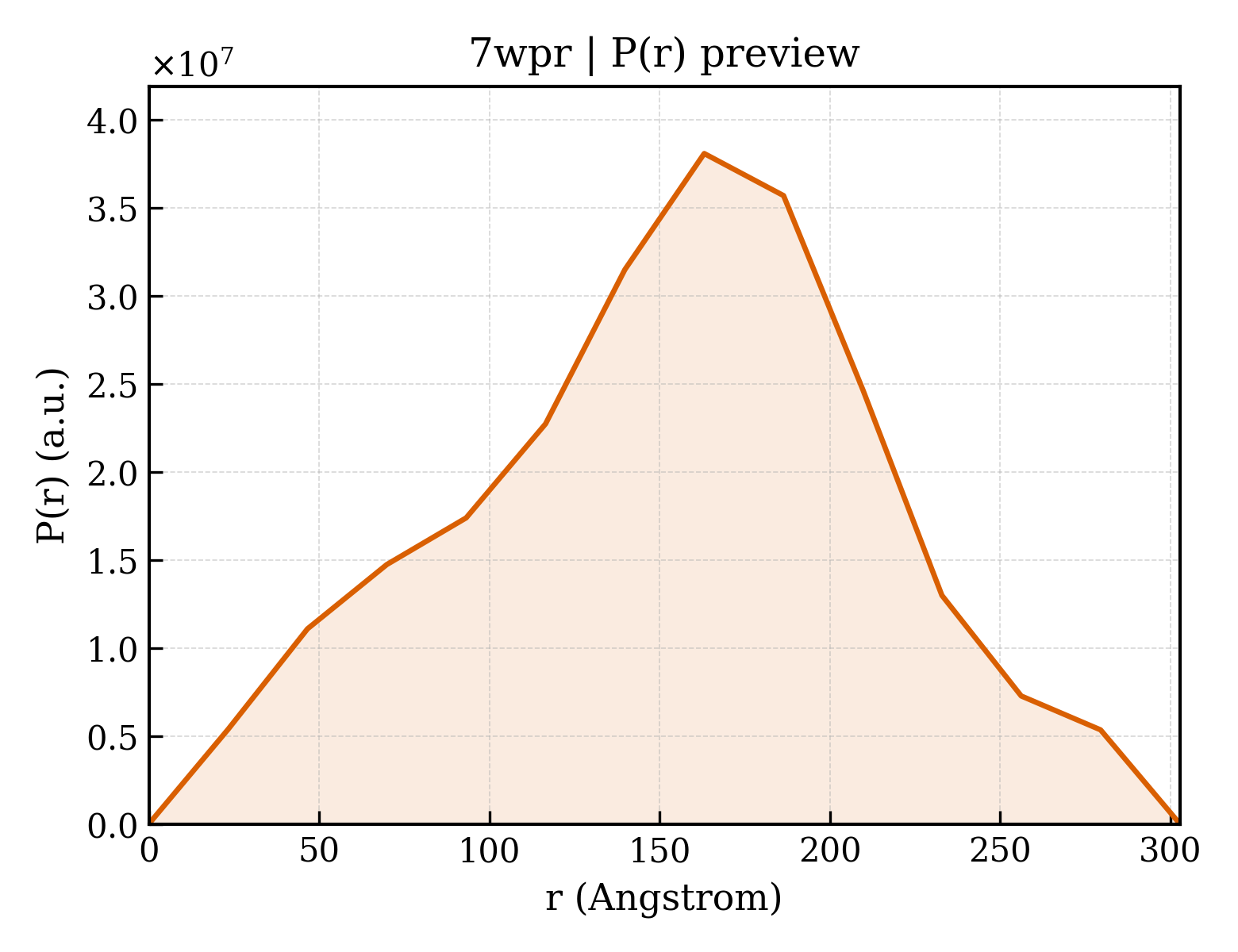 P(r) distribution for 7wpr