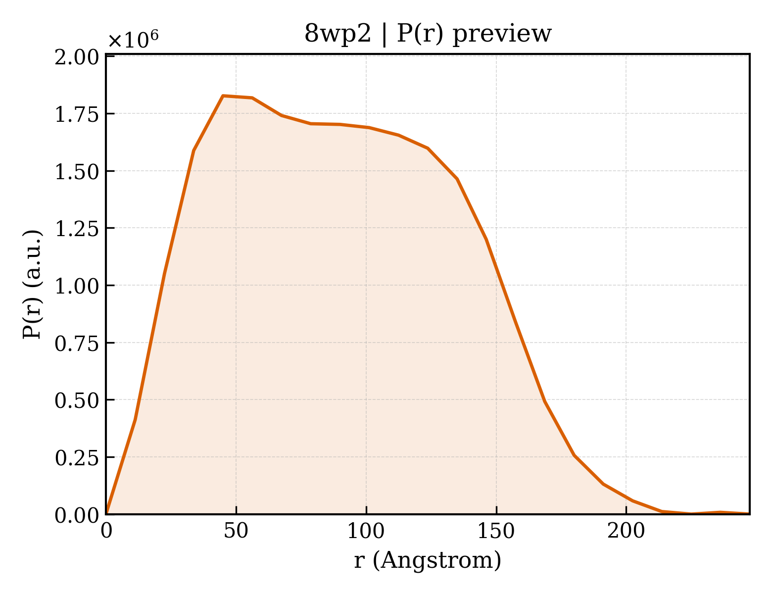 P(r) distribution for 8wp2