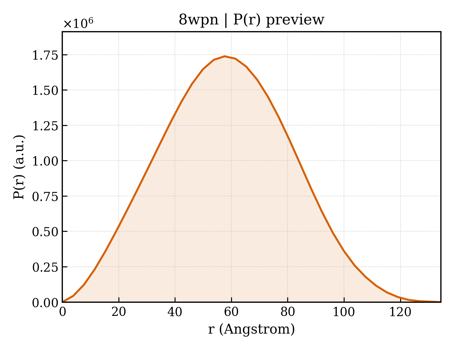 P(r) distribution for 8wpn