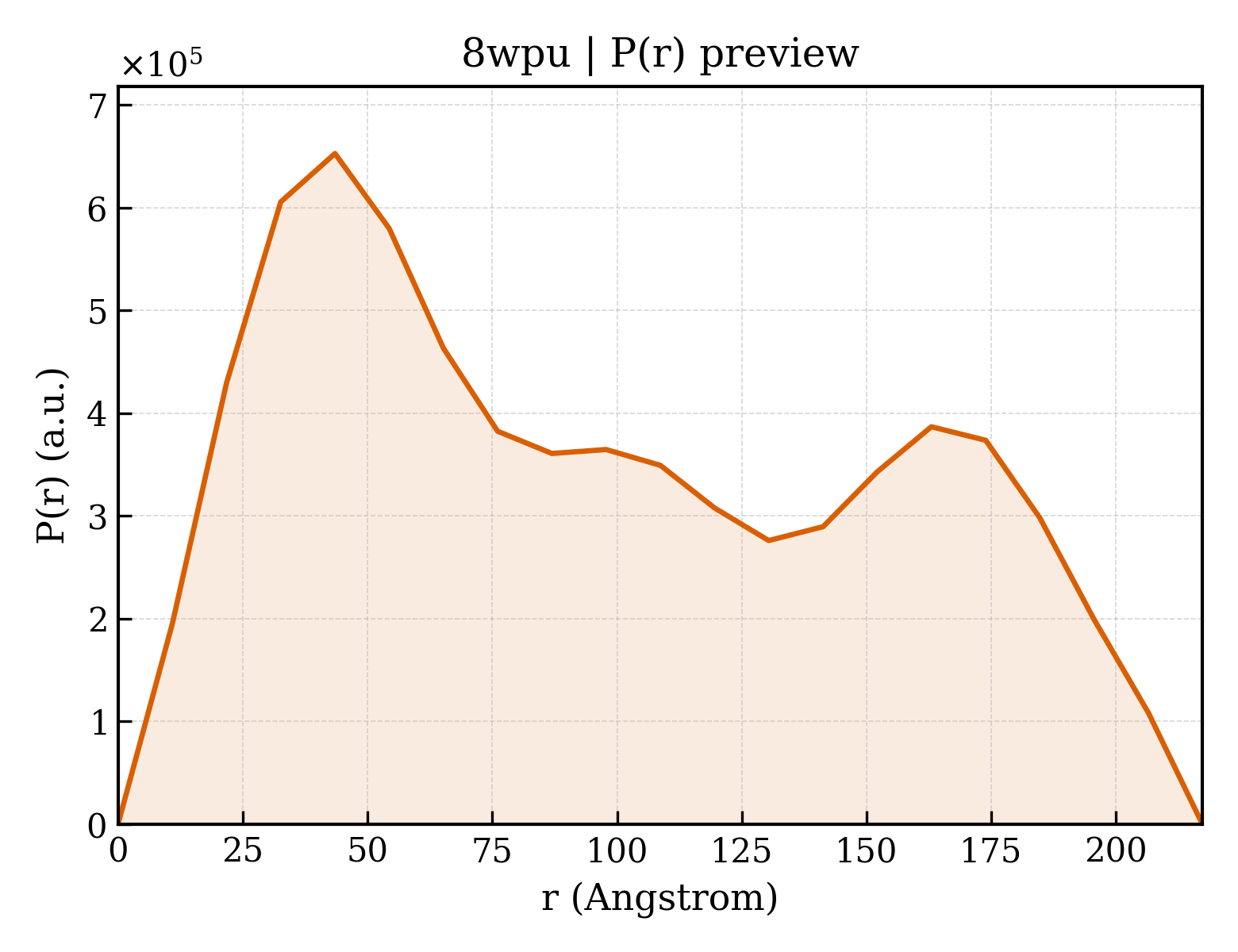 P(r) distribution for 8wpu