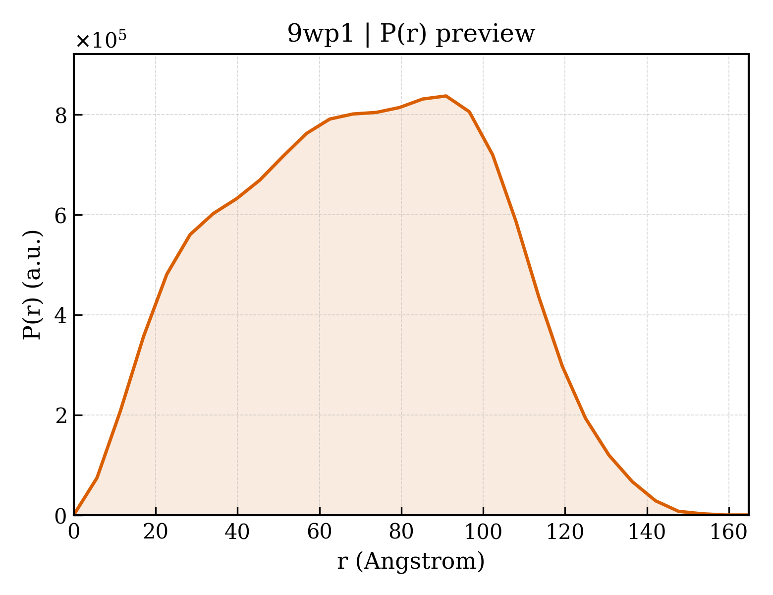 P(r) distribution for 9wp1