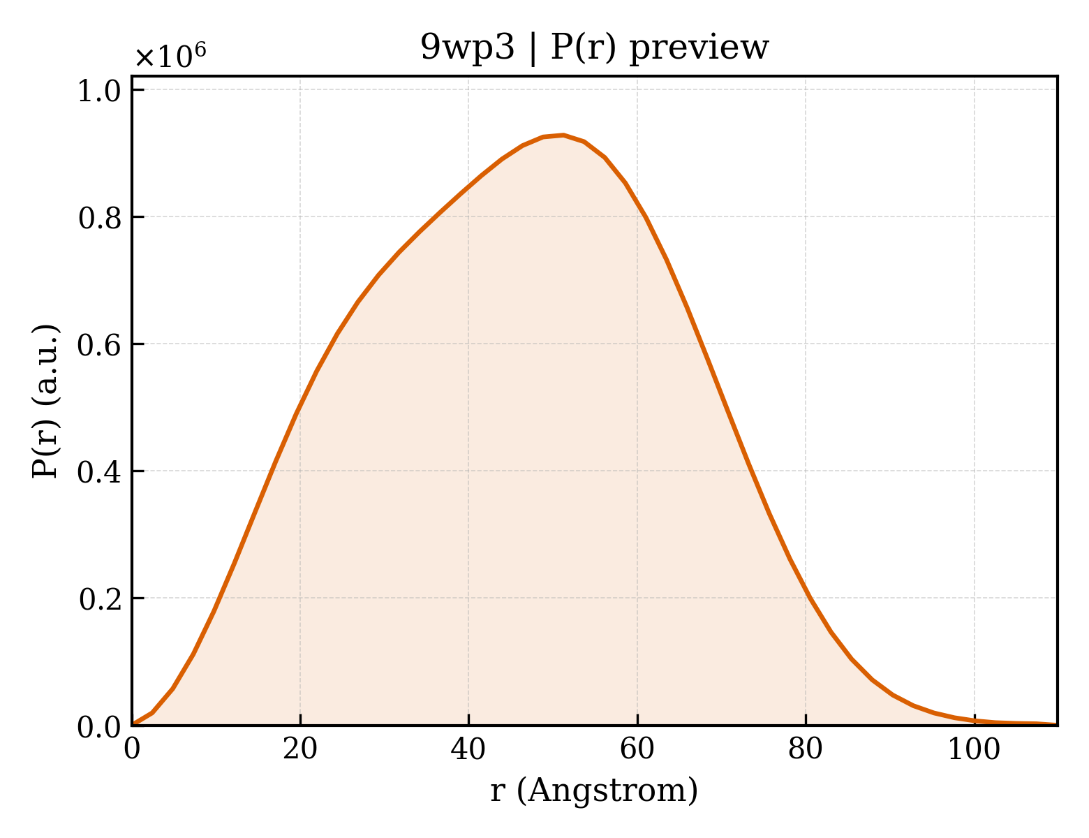 P(r) distribution for 9wp3