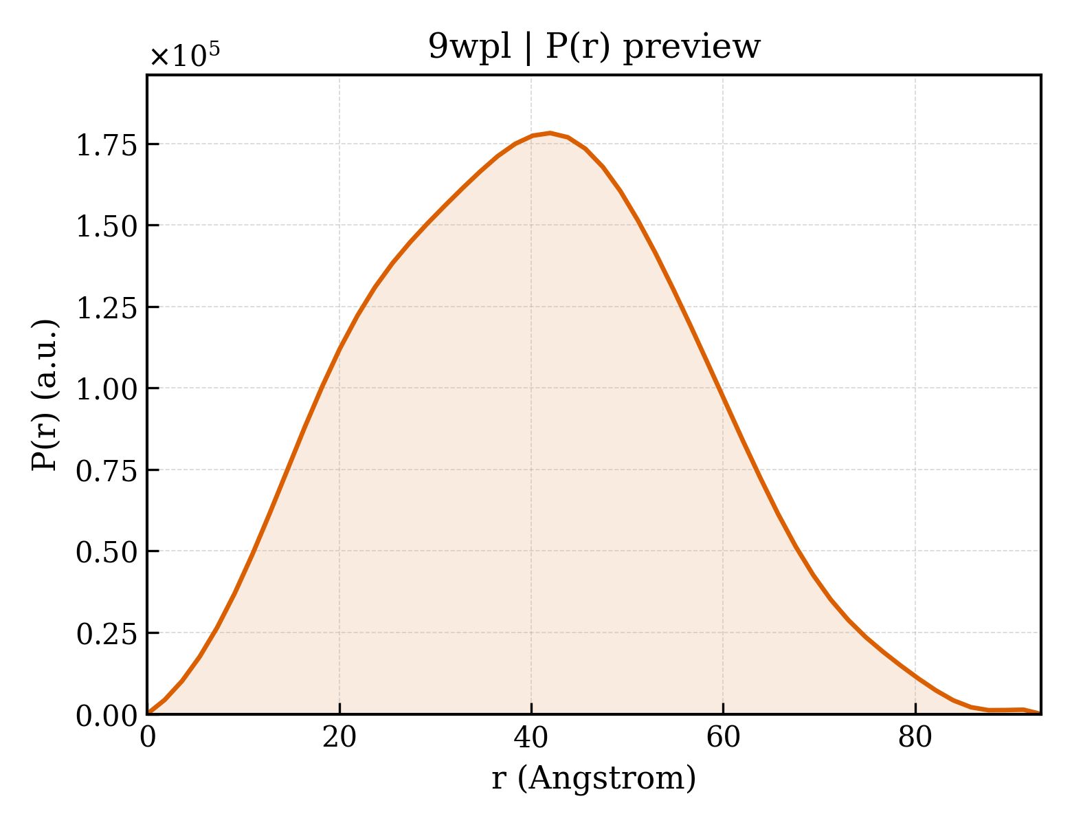 P(r) distribution for 9wpl
