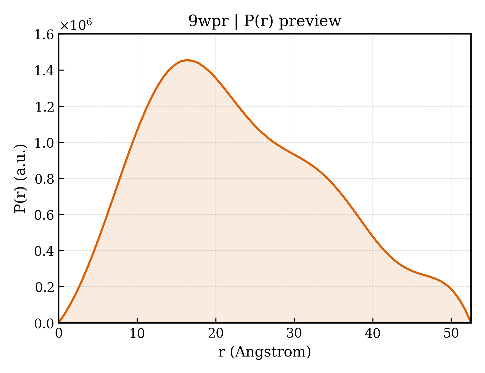 P(r) distribution for 9wpr