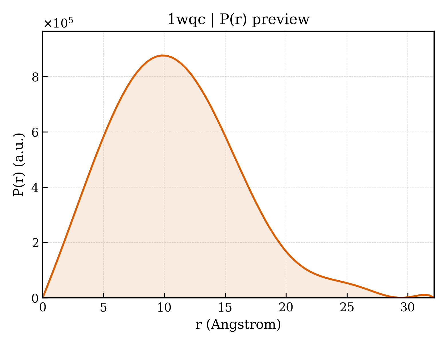 P(r) distribution for 1wqc