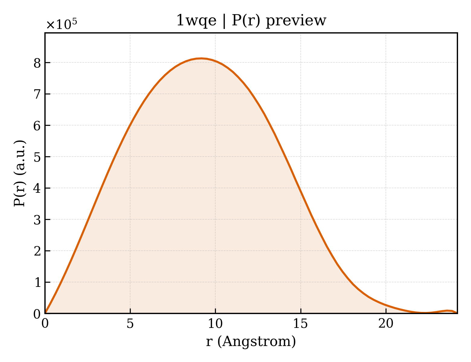P(r) distribution for 1wqe