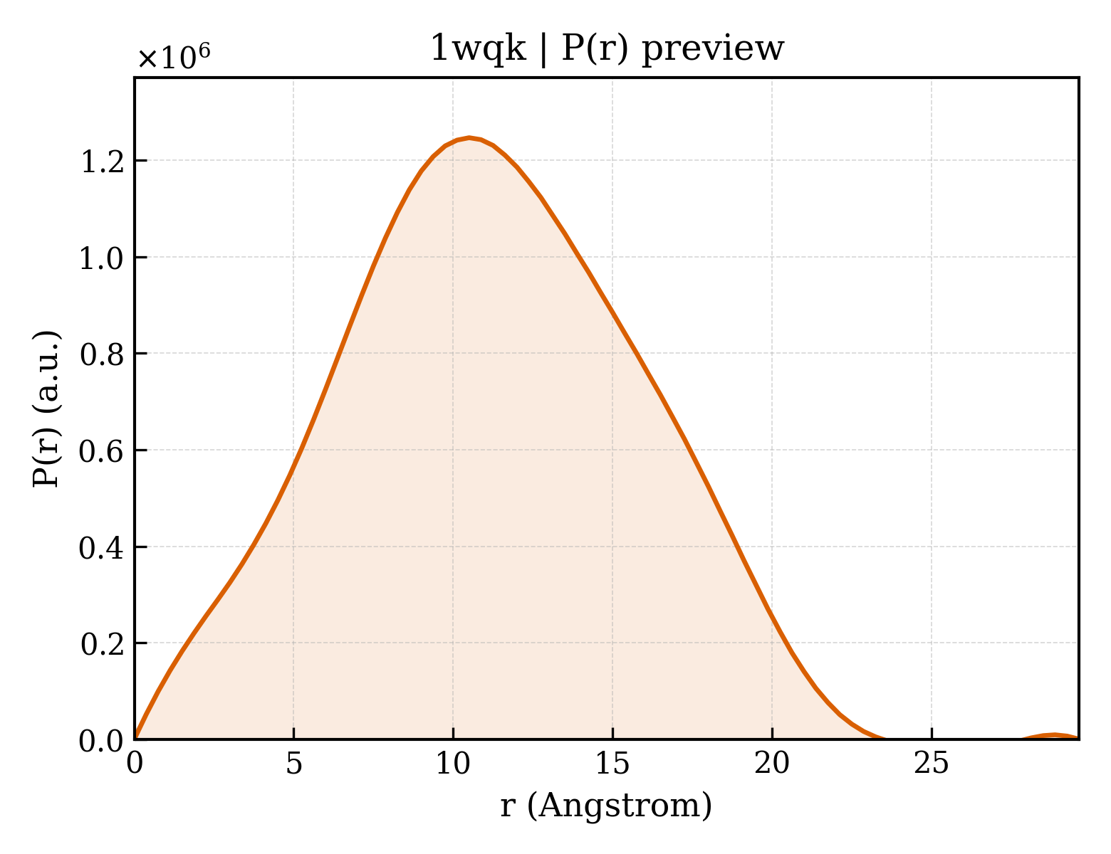 P(r) distribution for 1wqk