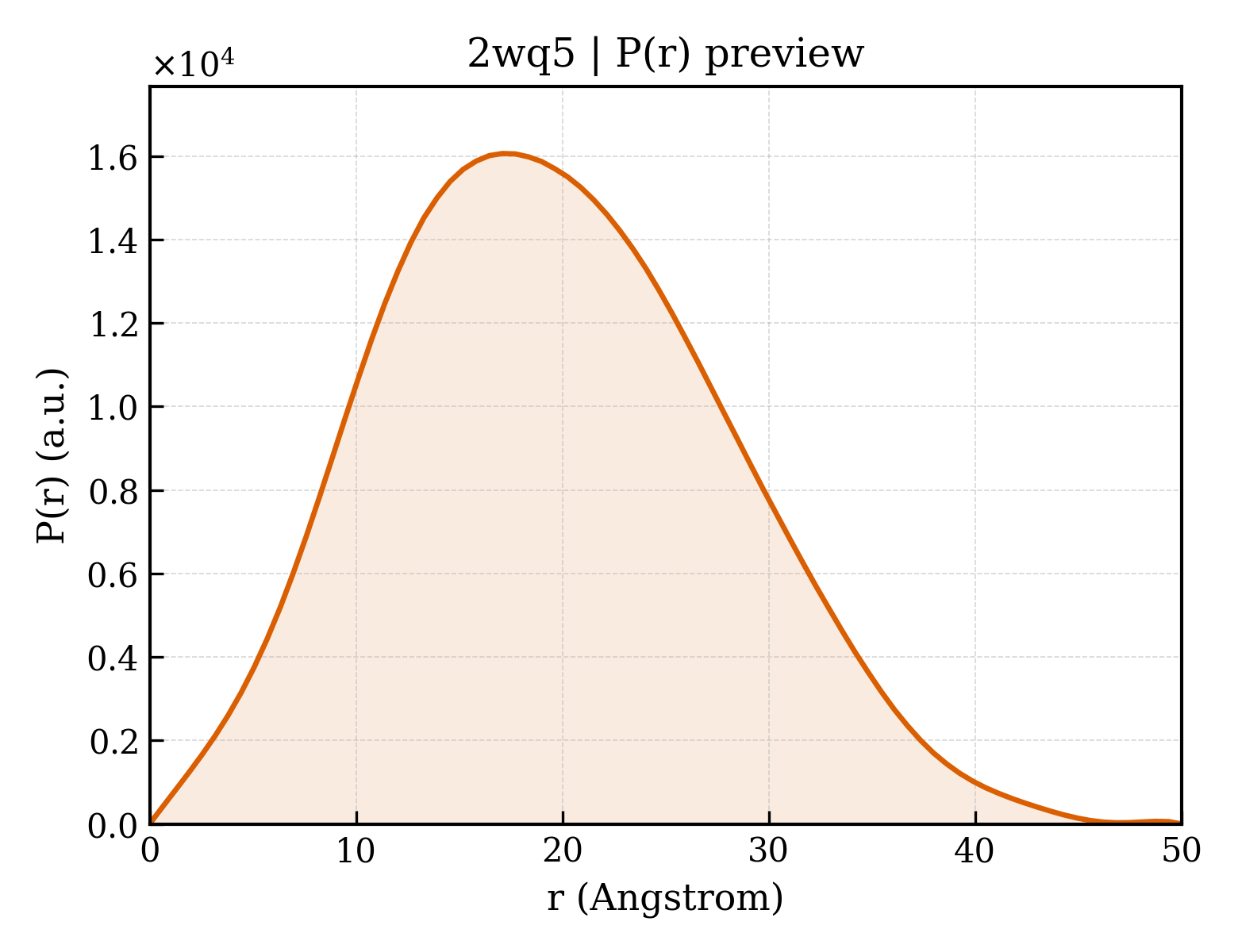 P(r) distribution for 2wq5