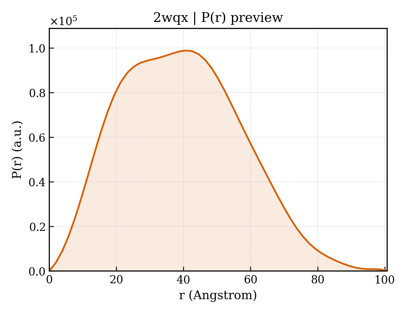 P(r) distribution for 2wqx