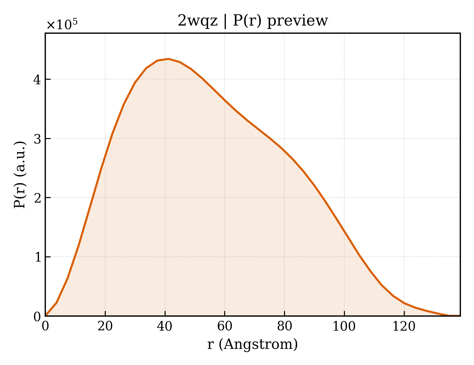 P(r) distribution for 2wqz