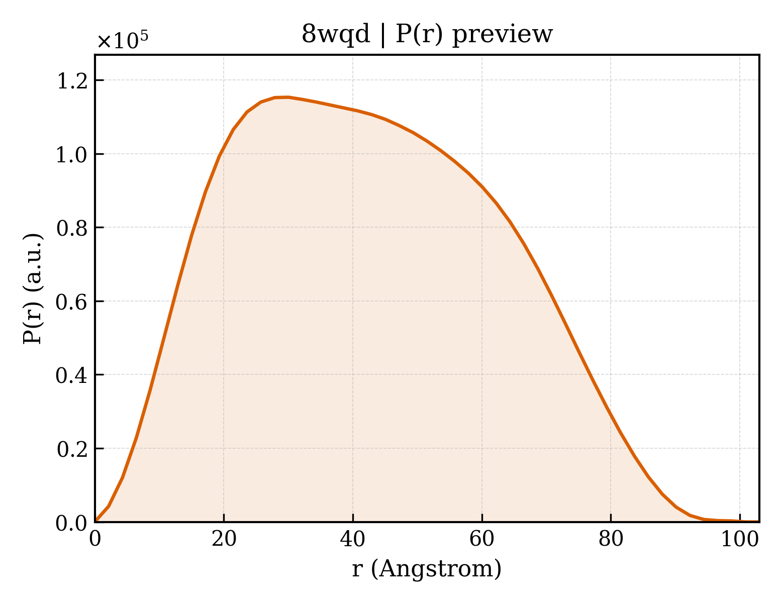 P(r) distribution for 8wqd