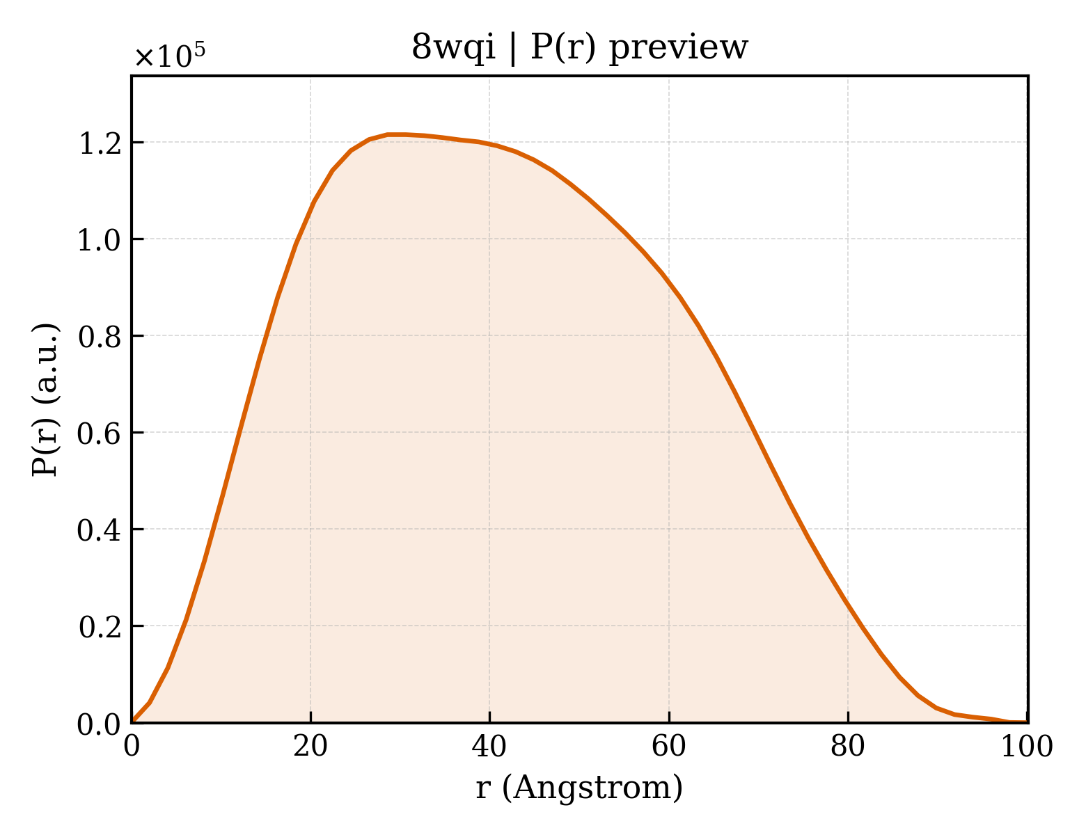 P(r) distribution for 8wqi