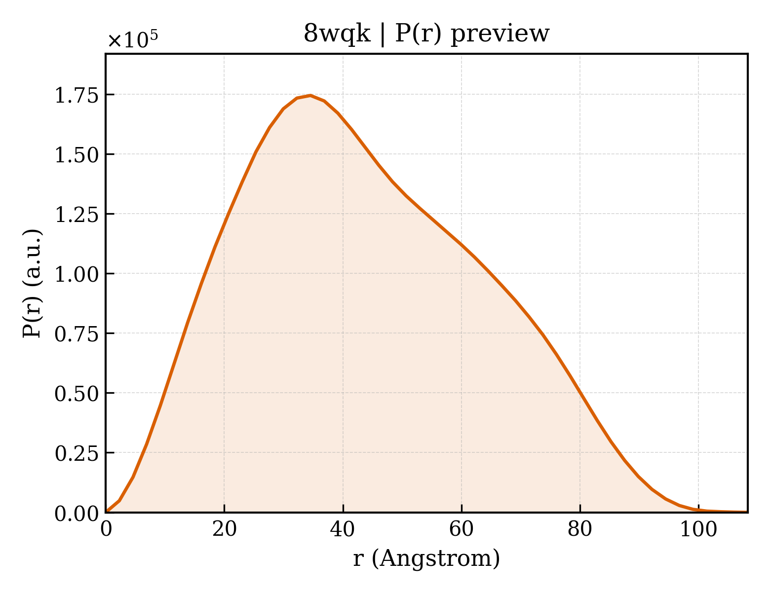P(r) distribution for 8wqk